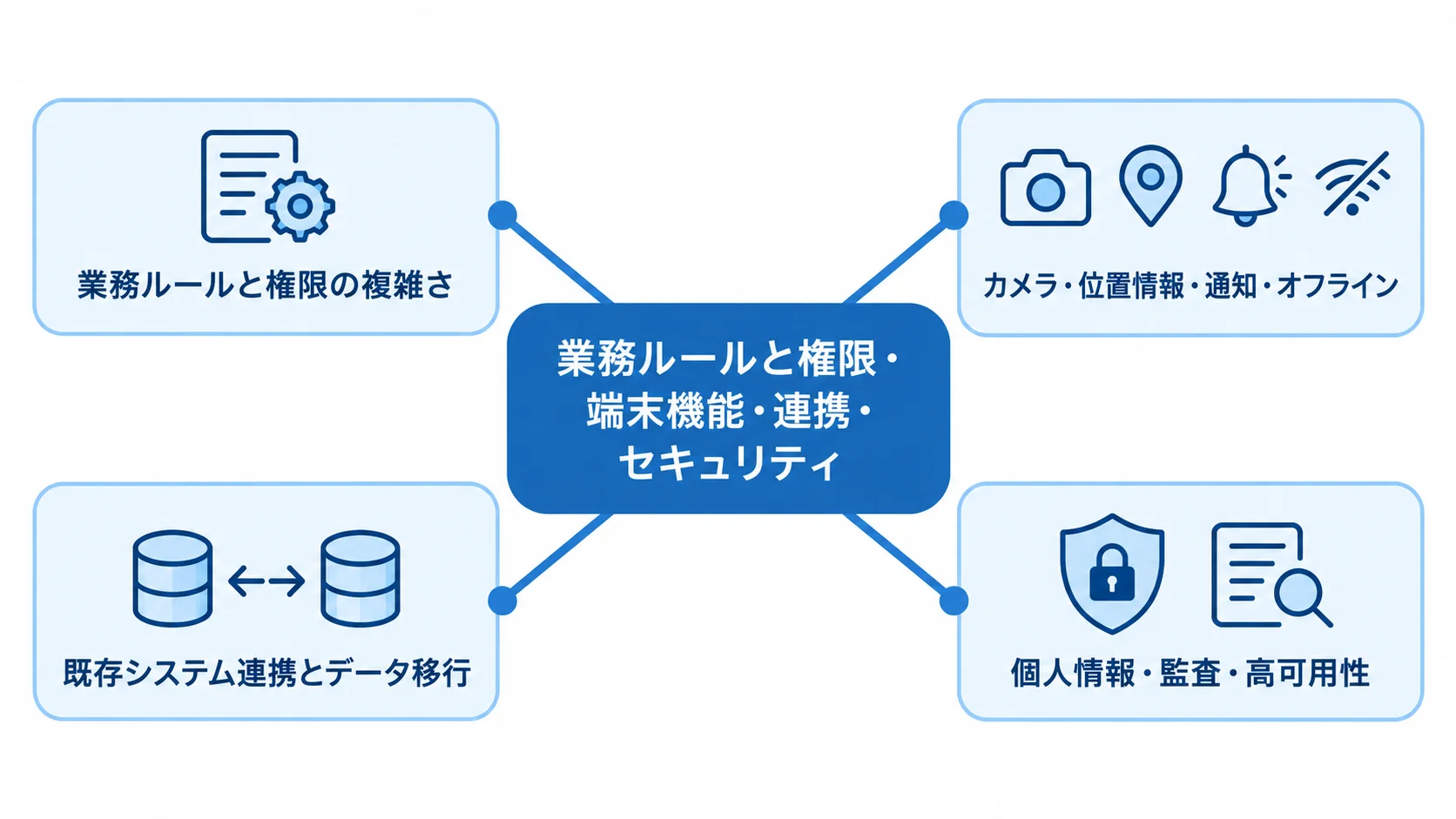 Expo開発で費用差につながる4つの要件 Expo開発の費用に影響する要件として、業務ルールと権限、端末機能、既存システム連携とデータ移行、個人情報・監査・高可用性を示す図。