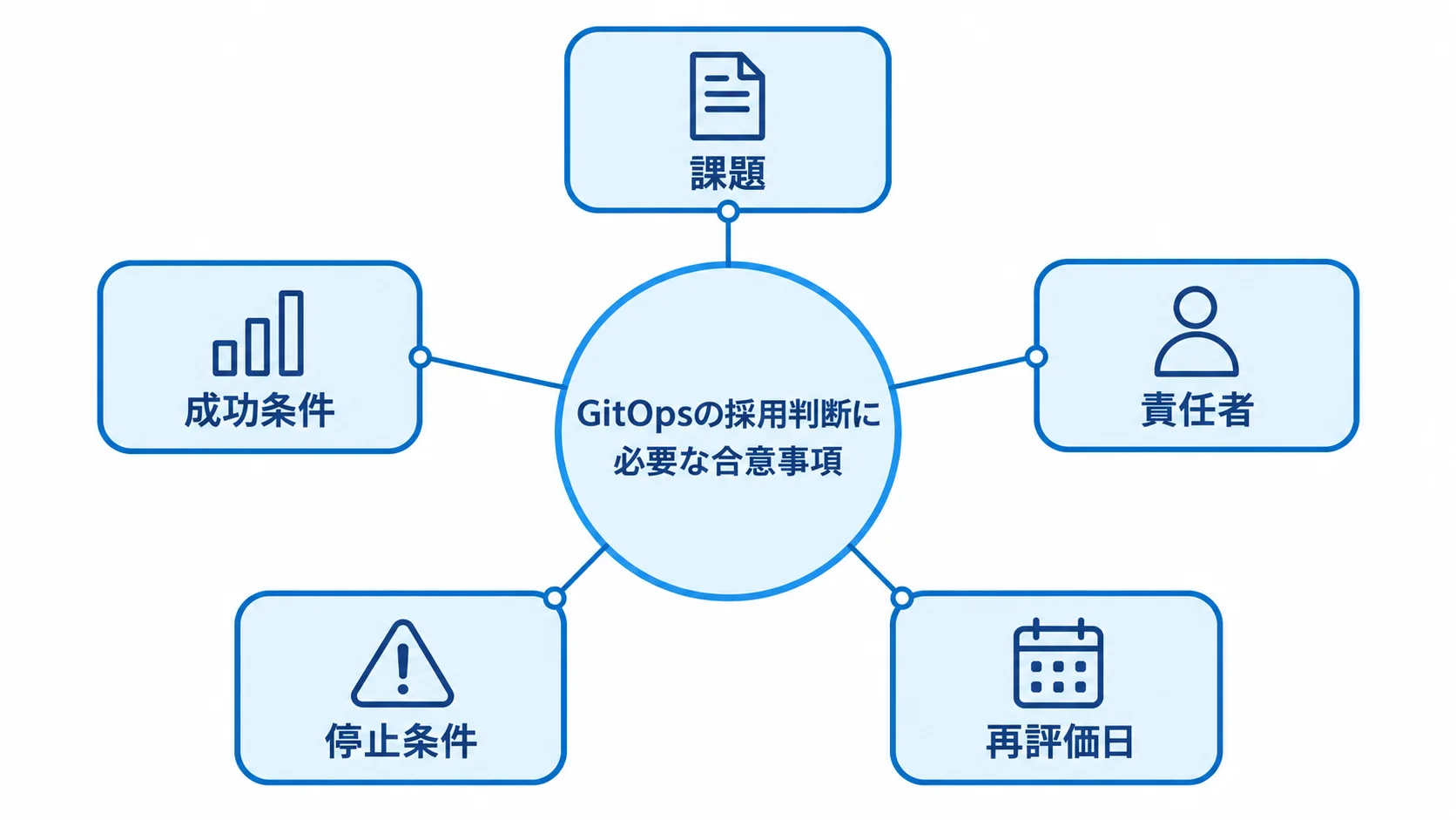 GitOpsの採用判断を中央に置き、課題、成功条件、責任者、停止条件、再評価日を周囲に配置した図。