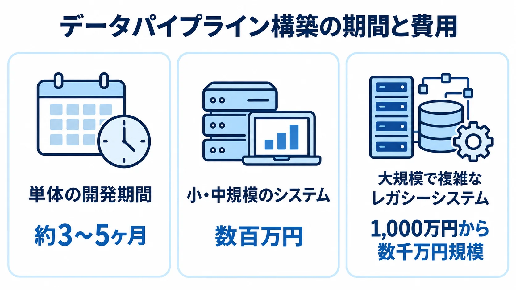 データパイプライン構築の開発期間と規模別費用の目安 データパイプライン構築の開発期間と、小・中規模および大規模システムの費用目安を示す3枚のパネル。