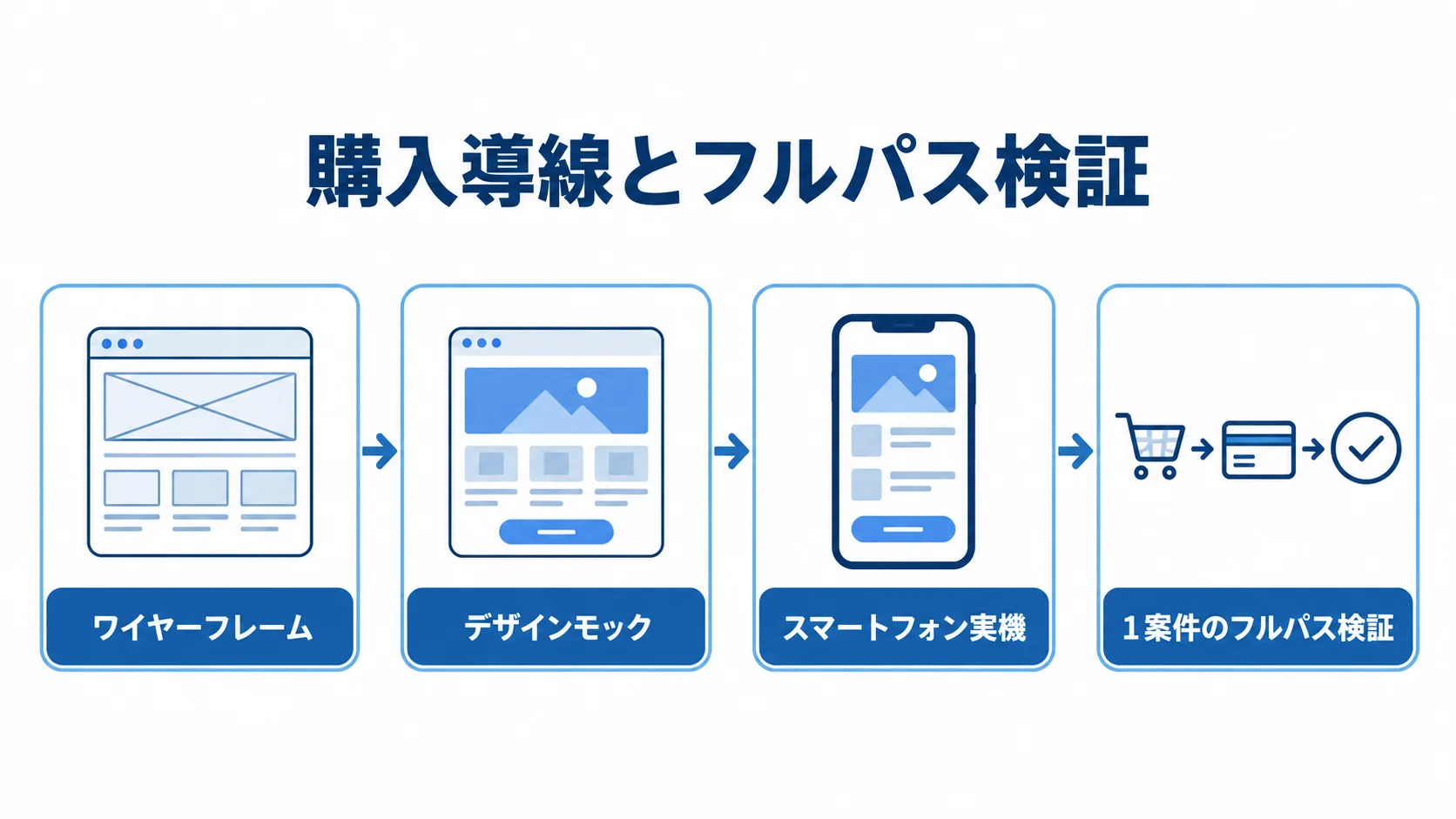 購入導線とフルパス検証の工程 ワイヤーフレーム、デザインモック、スマートフォン実機での操作確認を経て、1案件のフルパス検証へ進む流れ図。