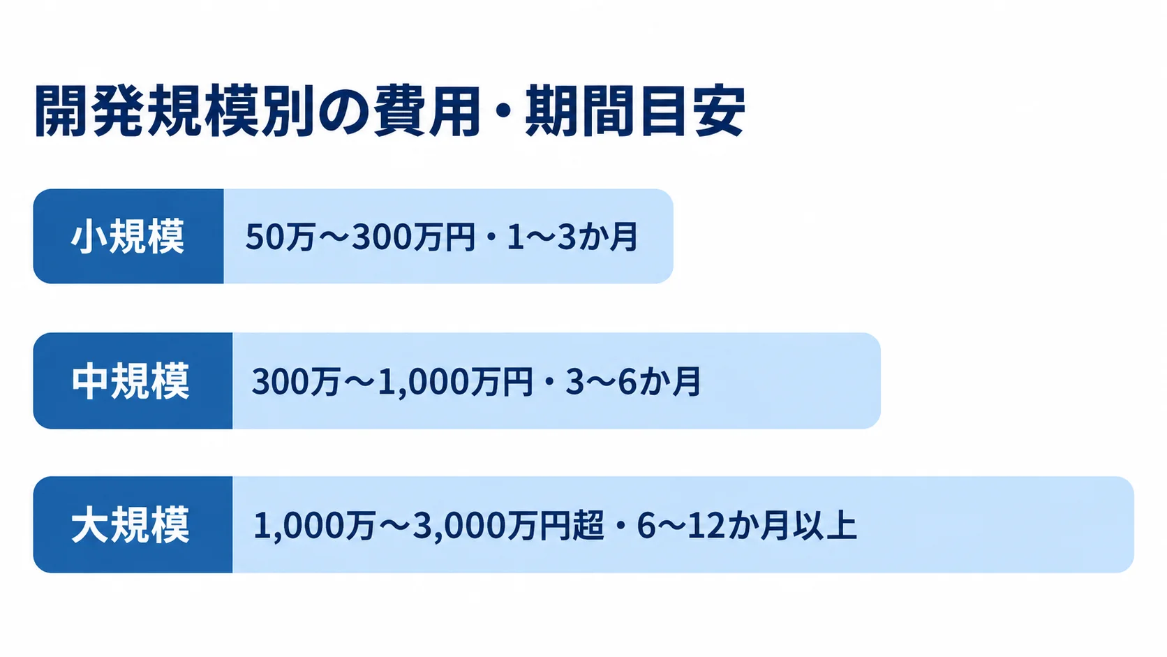 FileMakerシステム開発の規模別費用と期間 小規模、中規模、大規模の開発費用と期間の目安を横棒で比較した図解。
