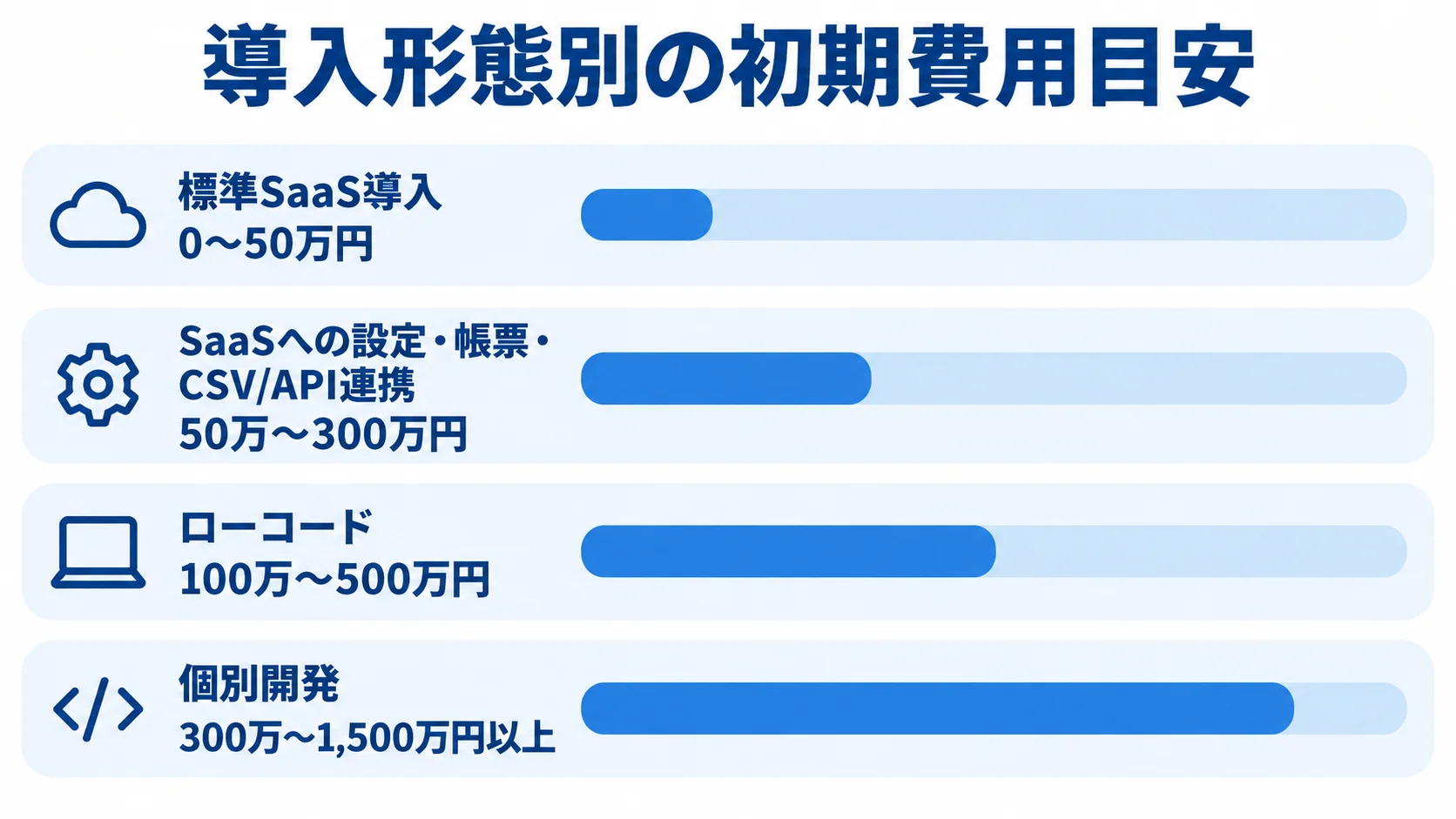 導入形態ごとの初期費用レンジを比較する図解 標準SaaS導入、SaaS連携、ローコード、個別開発の初期費用レンジを横棒で比べる図。