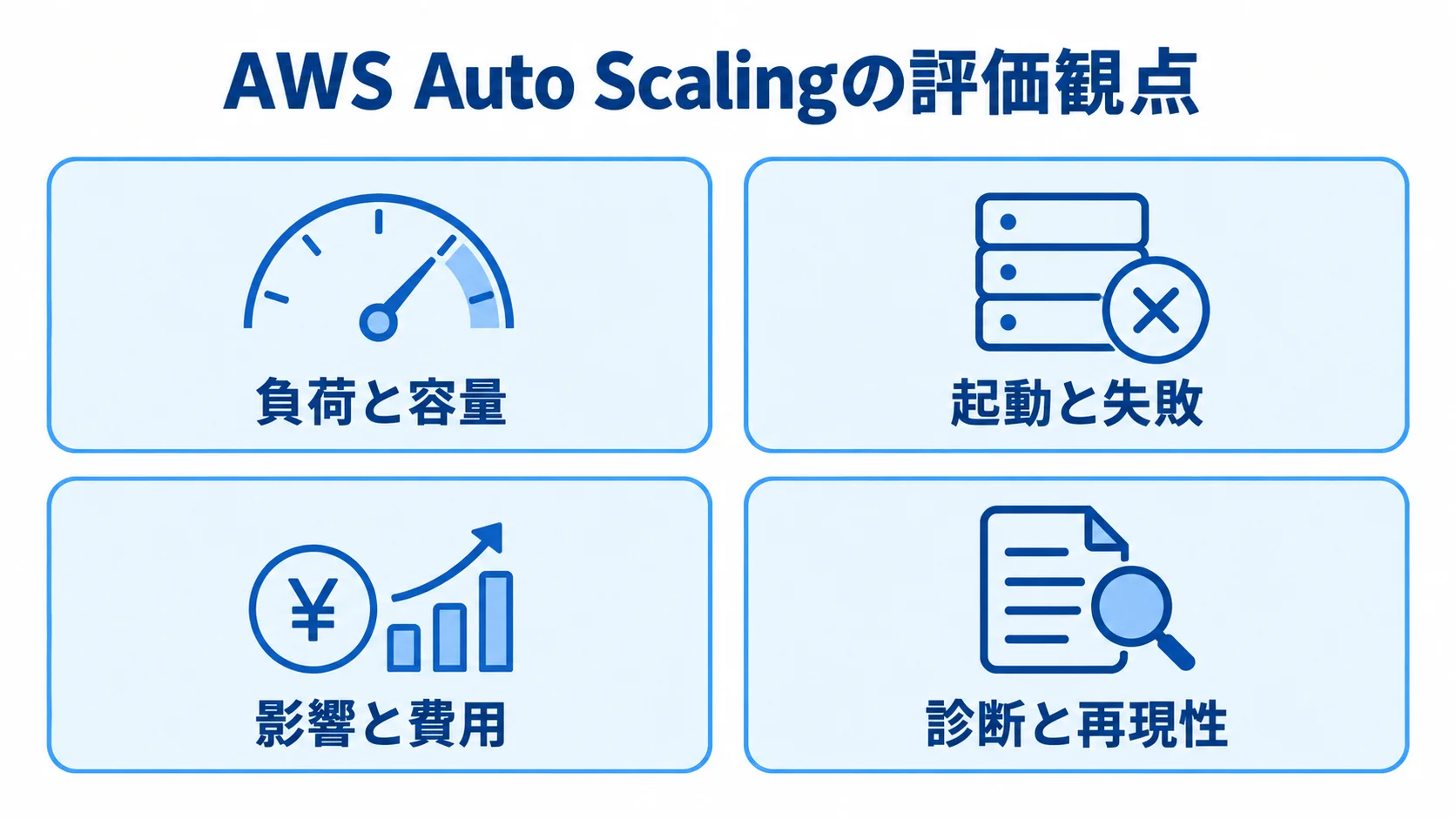 AWS Auto Scalingの評価で確認する4つの観点 AWS Auto Scalingの評価観点を負荷と容量、起動と失敗、影響と費用、診断と再現性に分けた図。