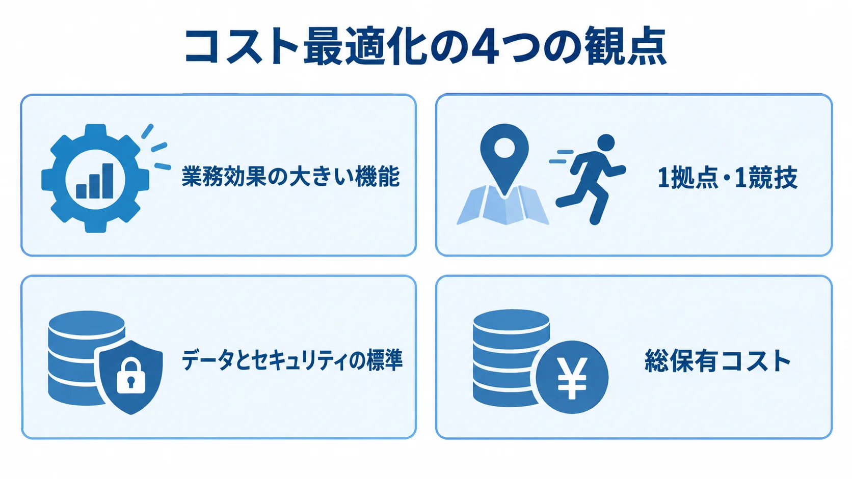 コスト最適化の観点として、業務効果の大きい機能、1拠点・1競技、データとセキュリティの標準、総保有コストを並べた図。