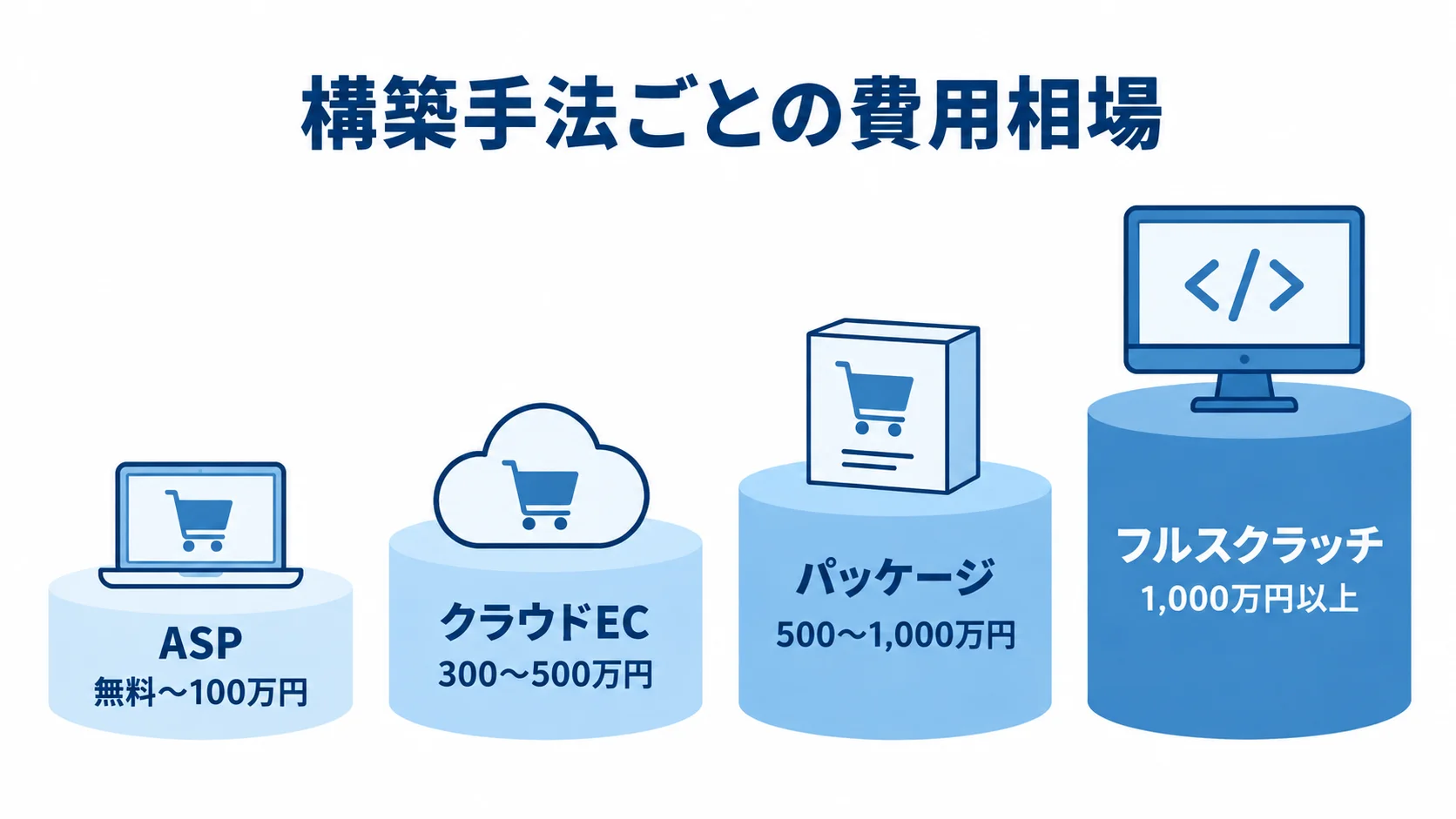 構築手法ごとの初期費用相場を示す尺度図 ASP、クラウドEC、パッケージ、フルスクラッチの費用相場を段階的に並べた図解。