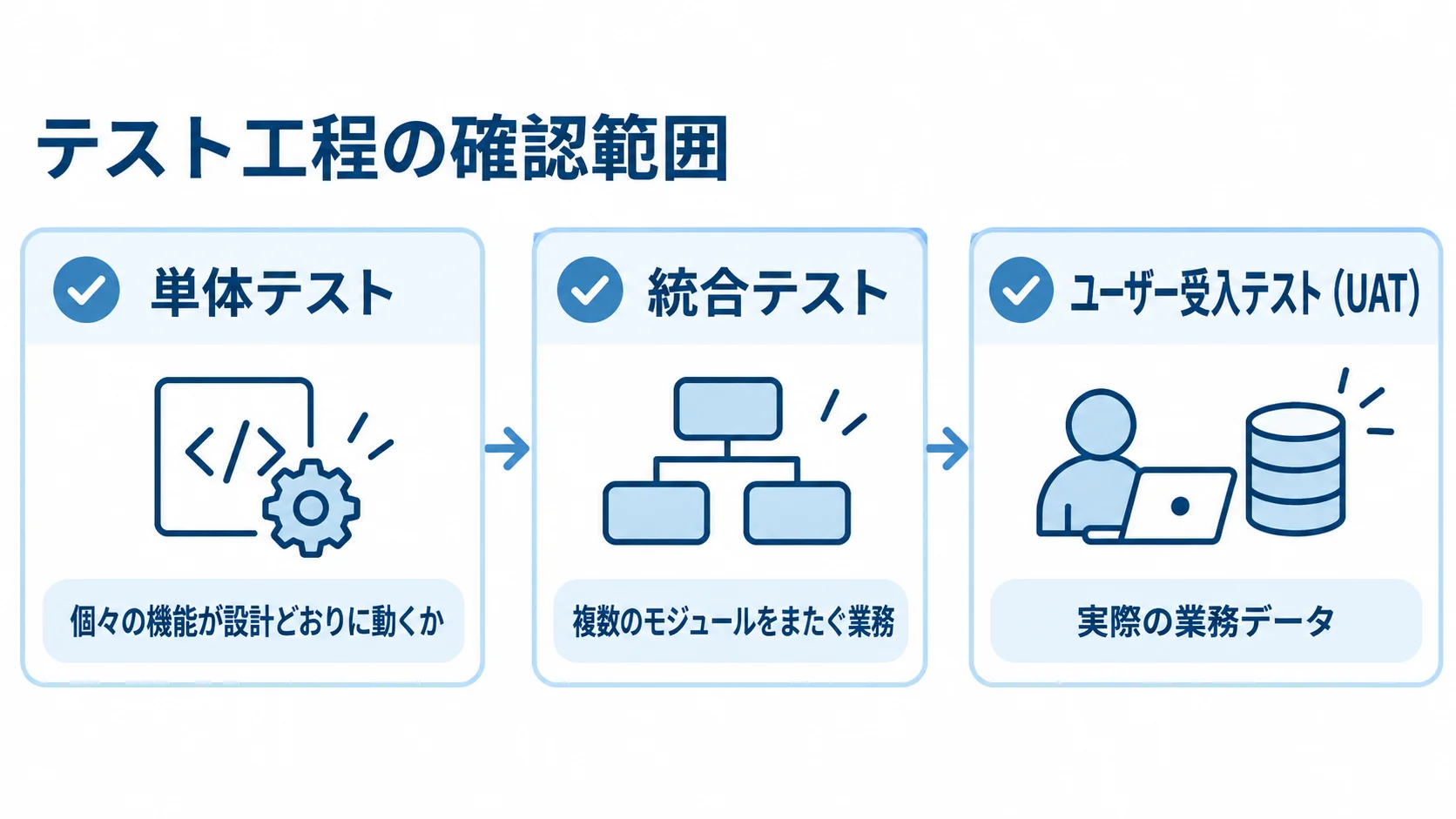 単体テスト、統合テスト、ユーザー受入テストの確認内容をカードで並べた図解。