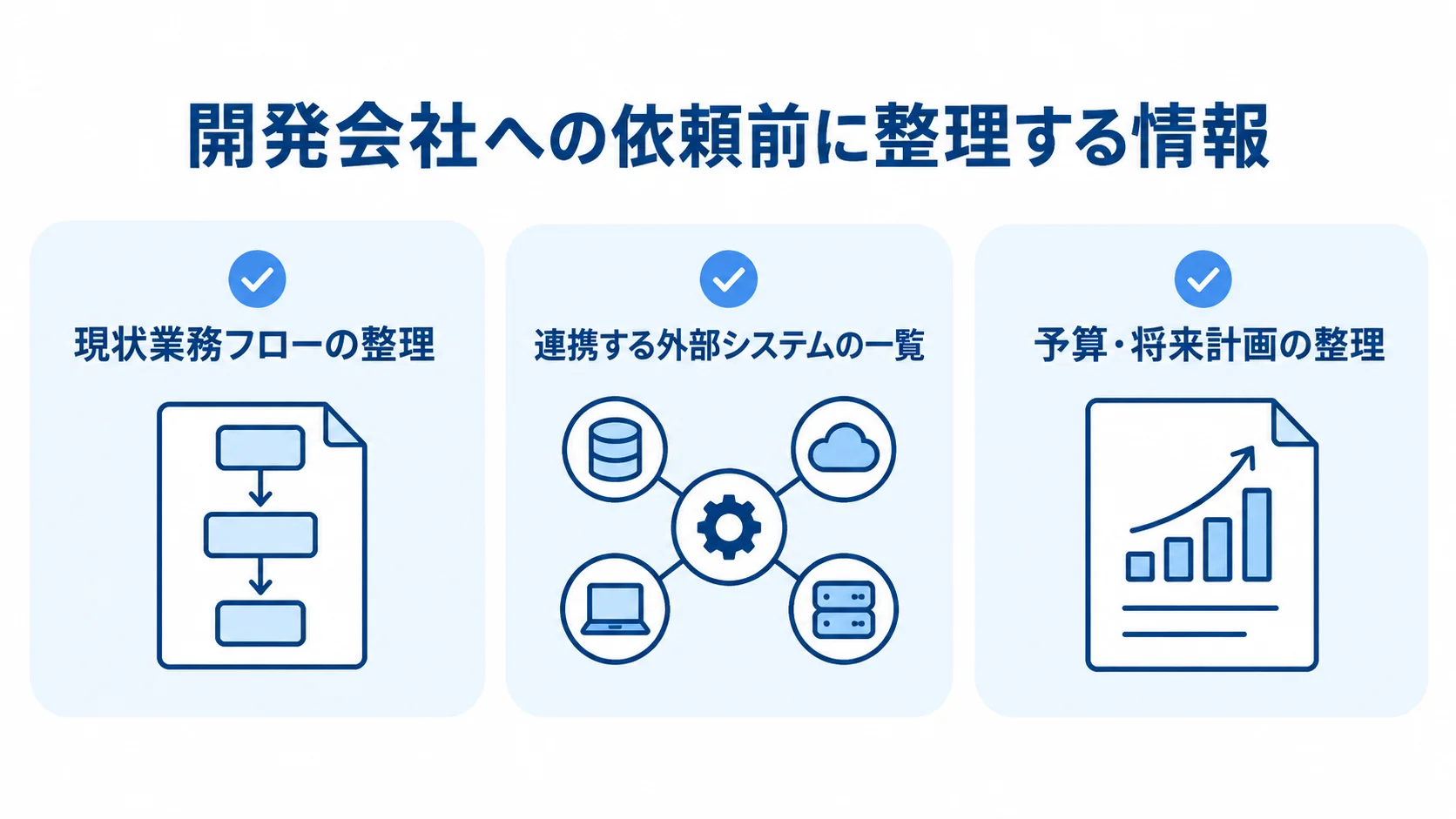 開発会社への依頼前に整理する3種類の情報を示すチェックリスト図 開発会社への依頼前に整理する業務フロー、外部システム、予算・将来計画の3項目を示す図解。