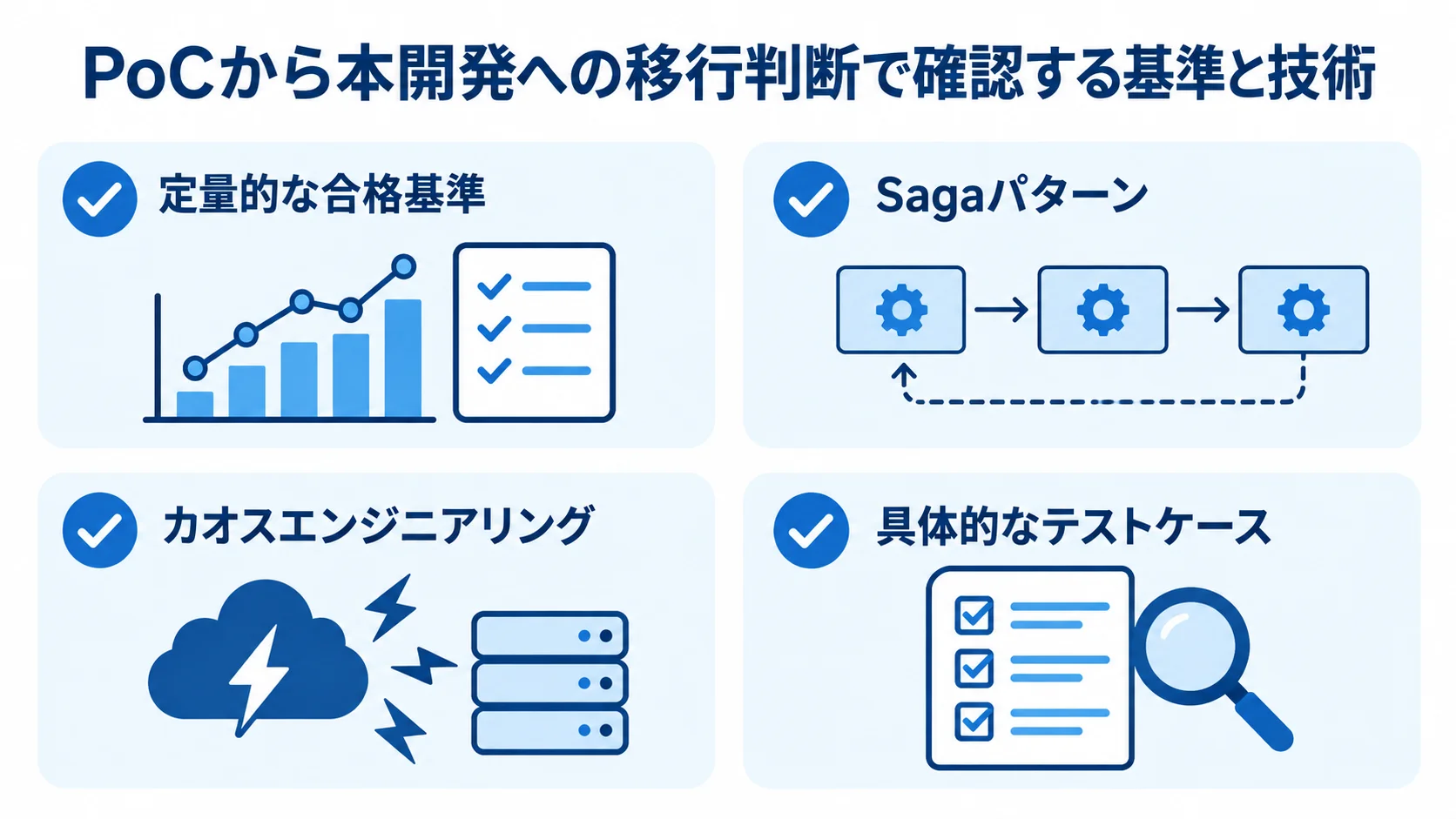 PoCの移行判断で確認する合格基準と検証技術 PoCから本開発への移行判断に関わる合格基準や検証技術を並べたチェックリスト。