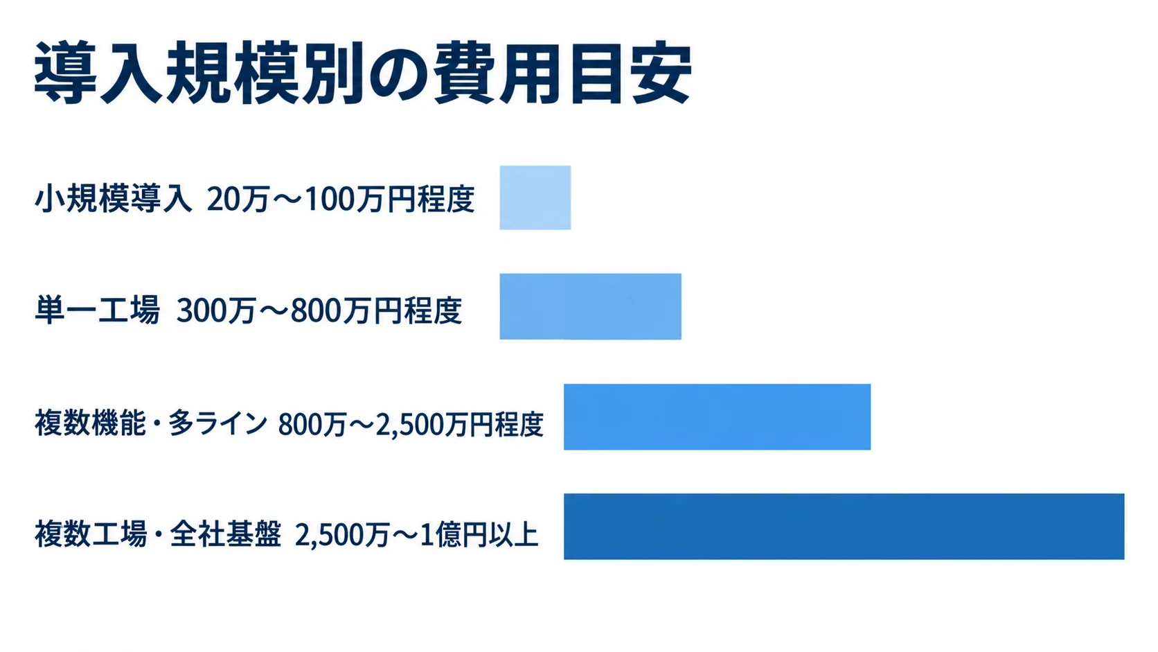 導入規模ごとの初期費用レンジ 小規模導入から複数工場・全社基盤まで、4規模の初期費用レンジを並べた棒グラフ。