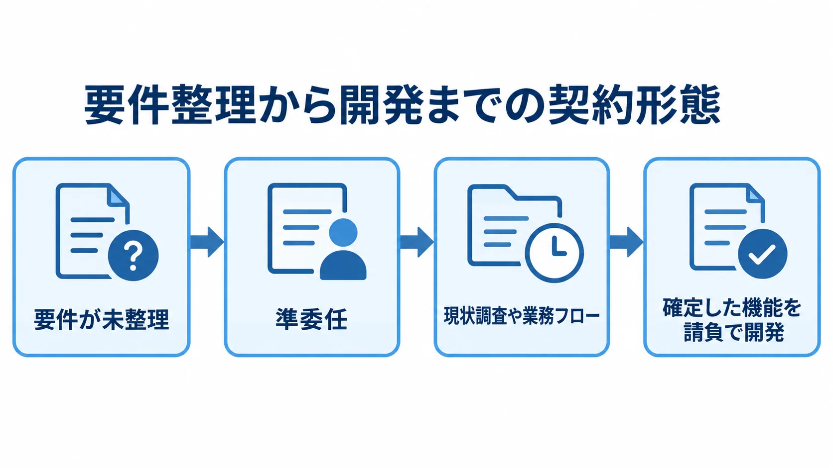 準委任による要件整理から請負での開発までの流れ 要件が未整理の段階から準委任で調査し、確定した機能を請負で開発する流れを示した図。