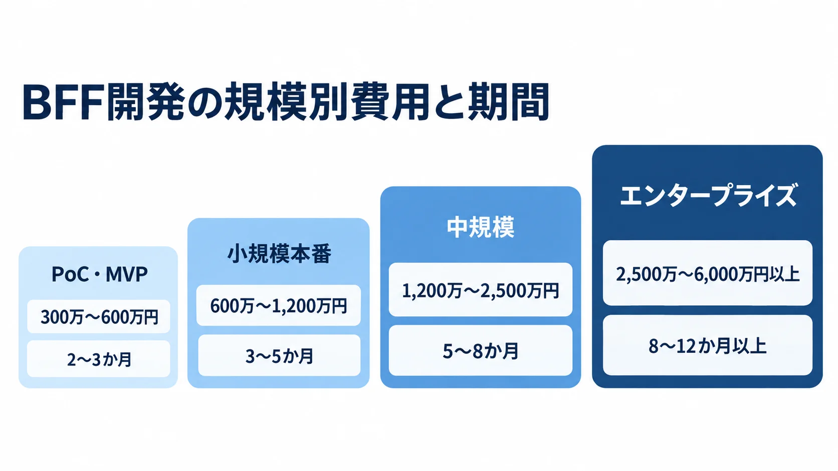 BFF開発の規模別費用・期間の目安 PoC・MVPからエンタープライズまで4段階で、BFF開発費用と期間の目安を並べた図。