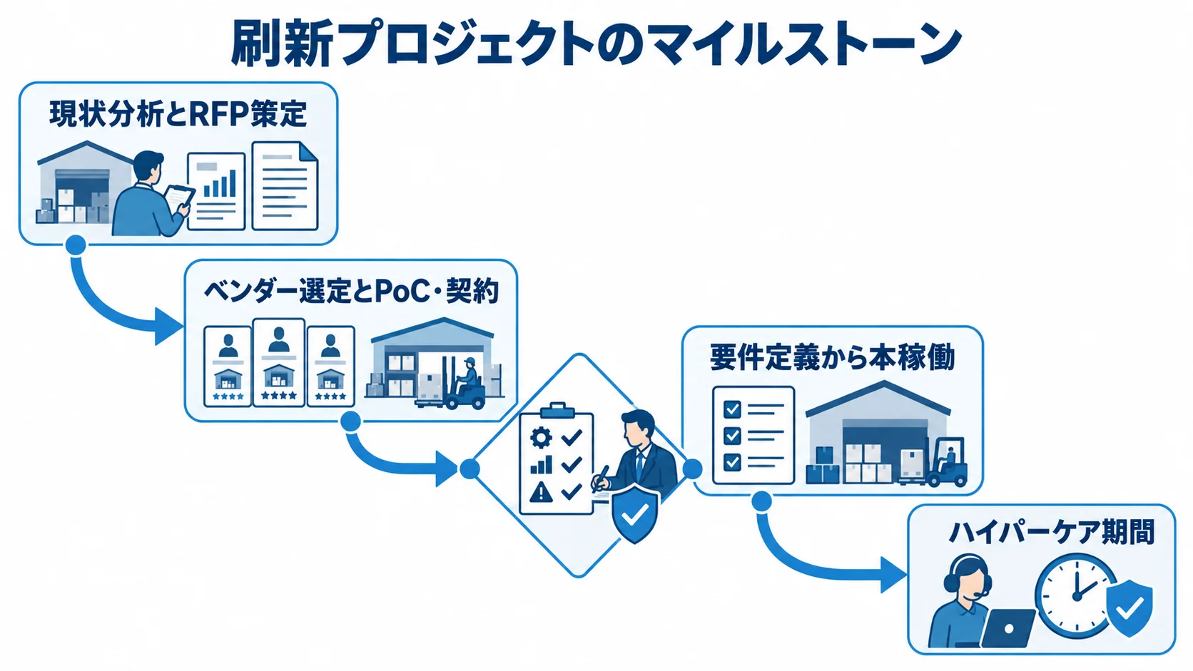 現状分析とRFP策定からハイパーケア期間までを順に示す刷新プロジェクトの流れ図