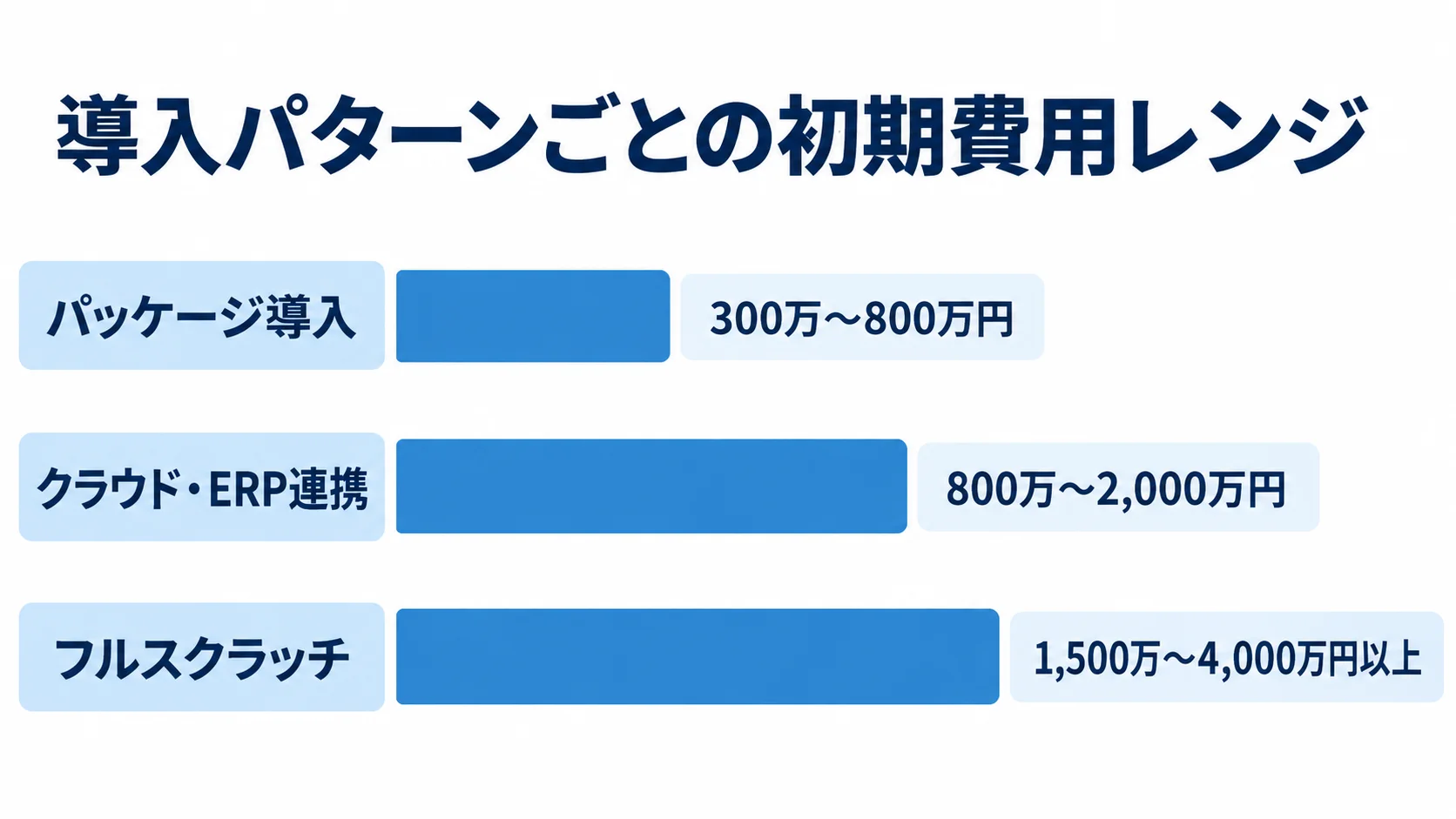 導入パターン別の初期費用レンジを比較した図 パッケージ導入、クラウド・ERP連携、フルスクラッチの初期費用レンジを比べる横棒図