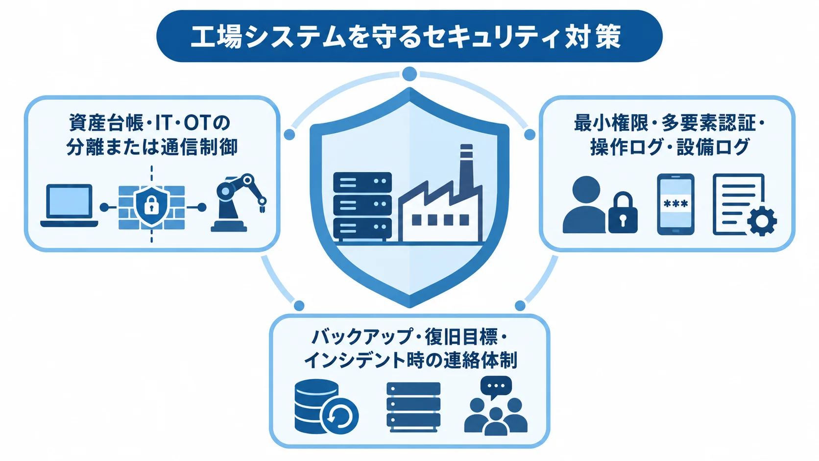工場システムを囲む3つの対策領域 工場システムを中央に置き、資産台帳とIT・OTの分離、アクセス管理、バックアップと連絡体制の3領域で囲む図。