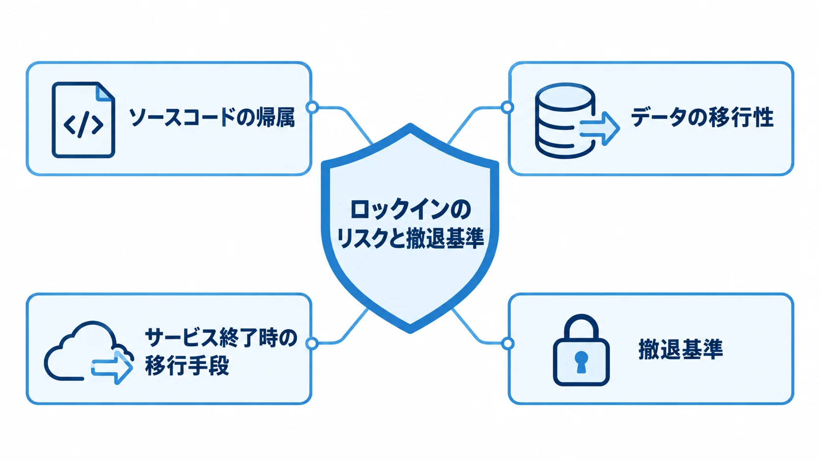 契約前に確認するロックイン対策と撤退基準 ソースコードの帰属、データの移行性、サービス終了時の移行手段、撤退基準を示した図。