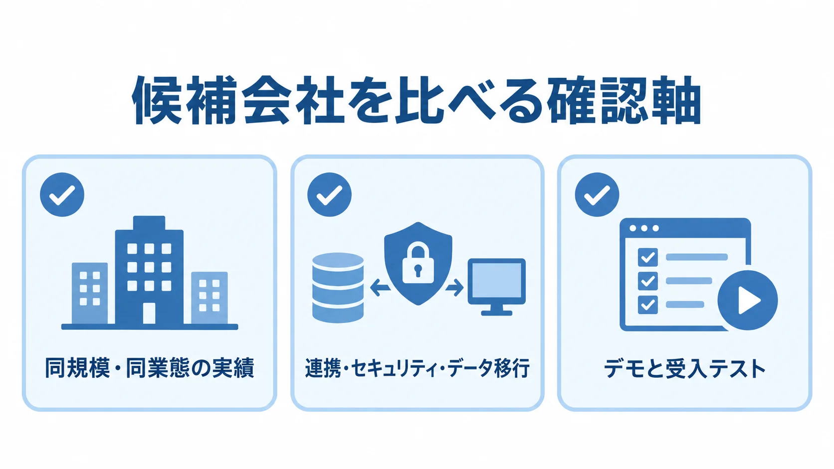 薬剤管理システムの候補会社を比べる確認軸 薬剤管理システムの候補会社を、実績、連携・安全管理・移行、デモと受入テストの3項目で確認する図。