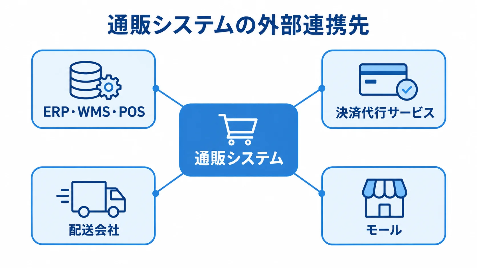 通販システムと外部サービスの連携先 通販システムからERP・WMS・POS、決済代行サービス、配送会社、モールへつながる図解