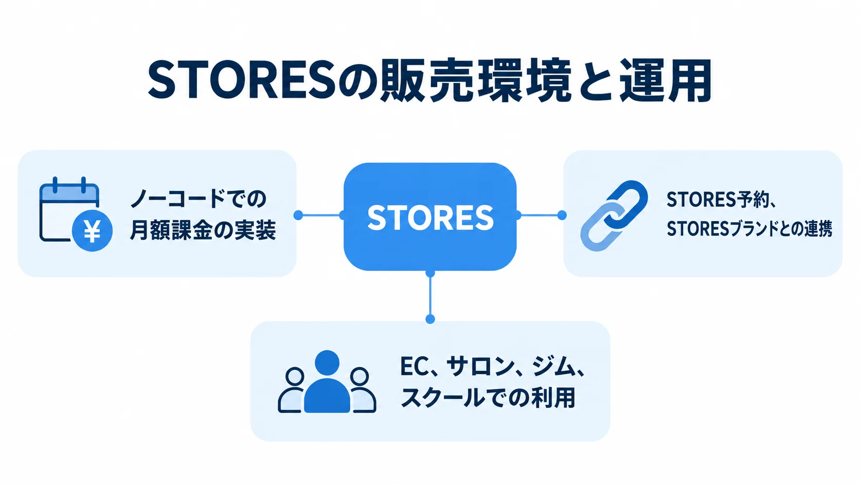 STORESの販売環境と運用要素を示す図 STORESを中央に置き、ノーコードの月額課金、サービス連携、ECや店舗型サービスでの利用を注釈線で示した図。