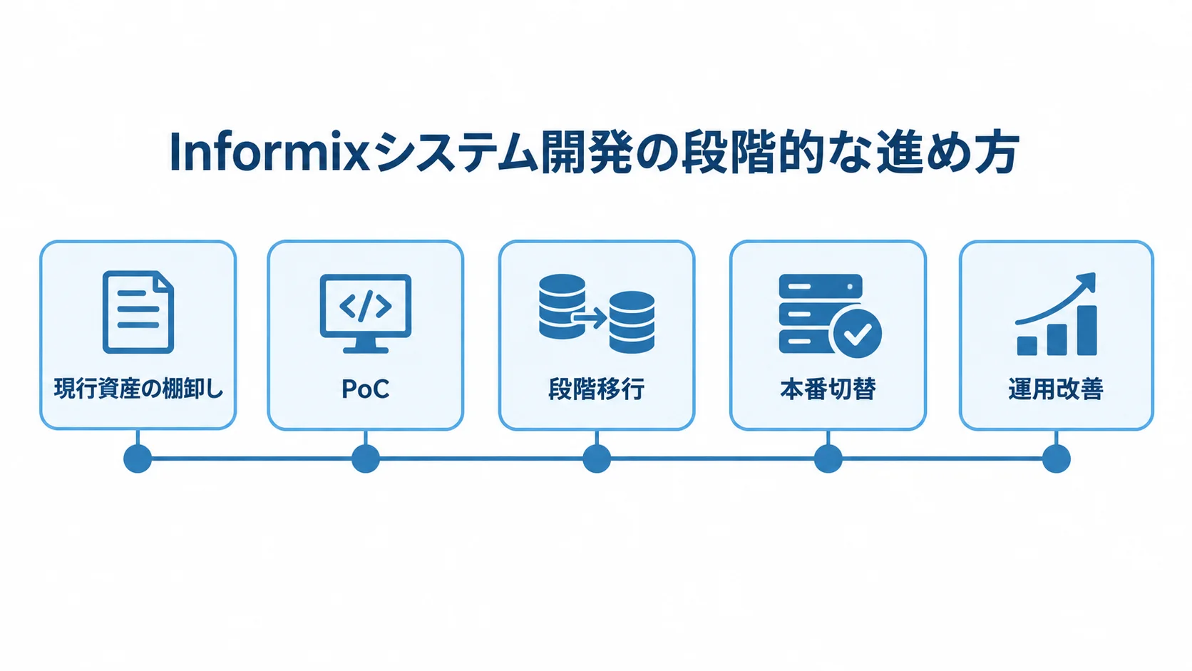 Informixシステム開発の進行順 Informix開発を現行資産の棚卸し、PoC、段階移行、本番切替、運用改善の順に示す横並びの工程図。