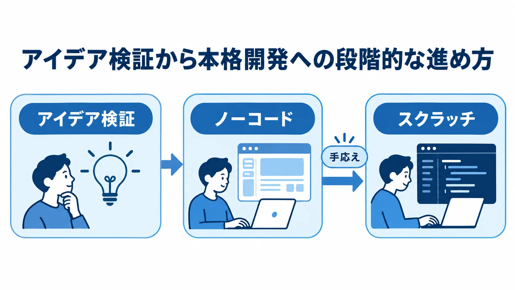 ノーコードからスクラッチへ進む開発段階 アイデア検証でノーコードを試し、手応えを得てからスクラッチで本格開発する流れを示す図。