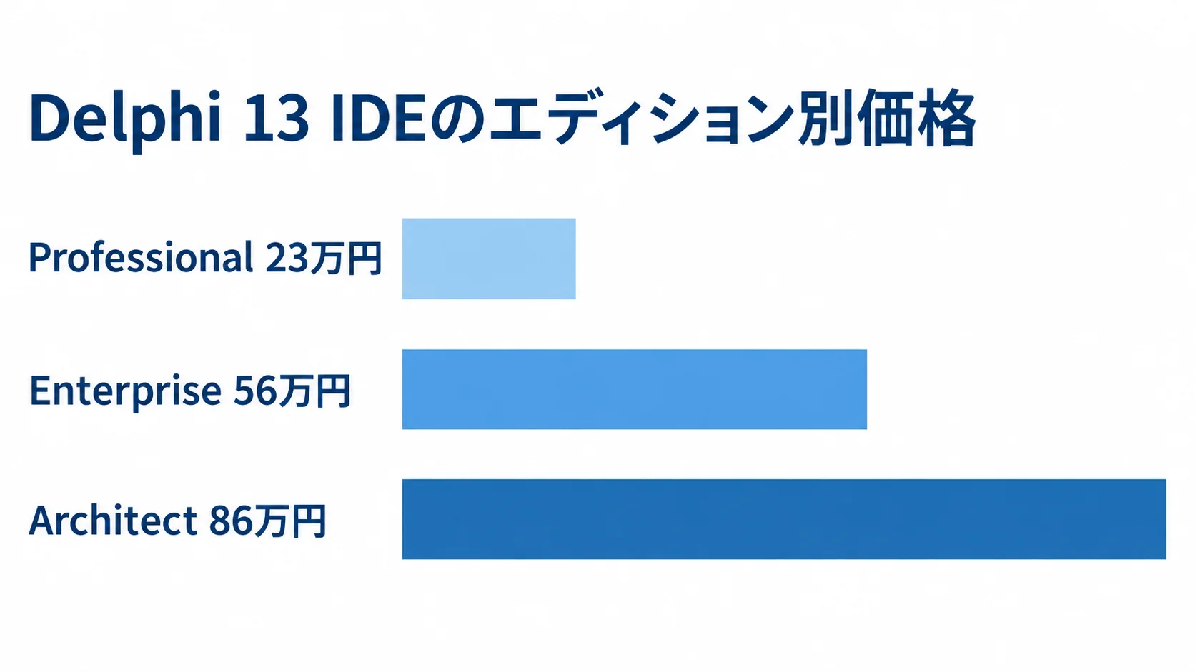 Delphi 13 IDEのエディション別価格比較 Delphi 13 IDEのProfessional 23万円、Enterprise 56万円、Architect 86万円を横棒で比較した図。
