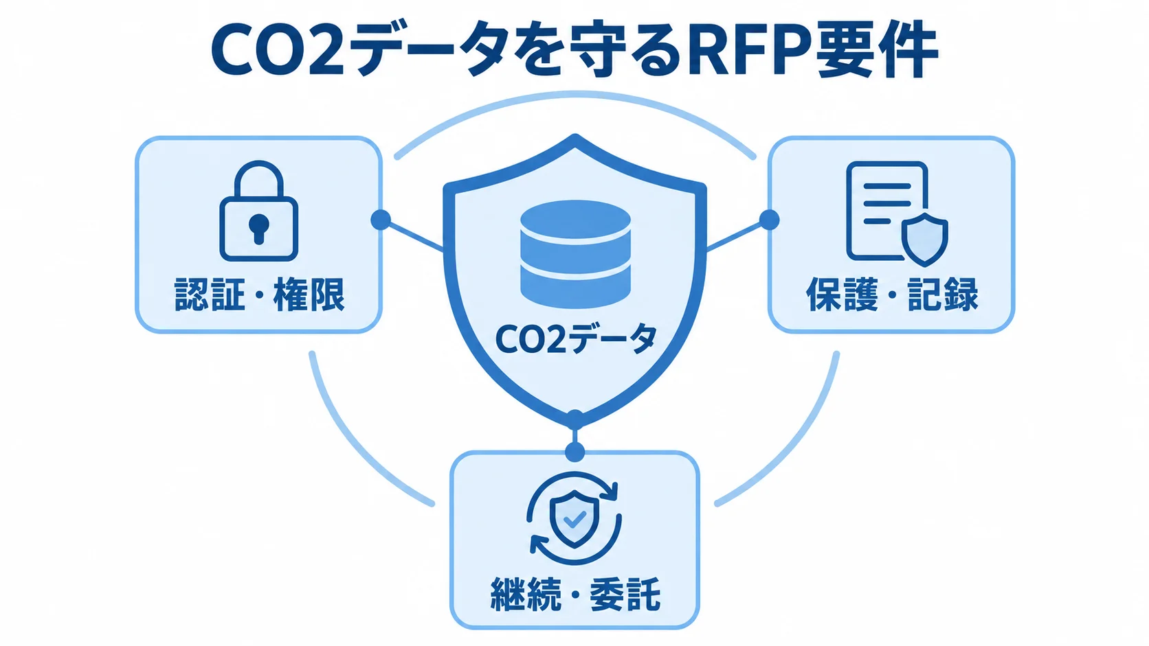 RFPに含めるCO2データの保護要件 CO2データを中心に、認証・権限、保護・記録、継続・委託を周囲に配置した図解。