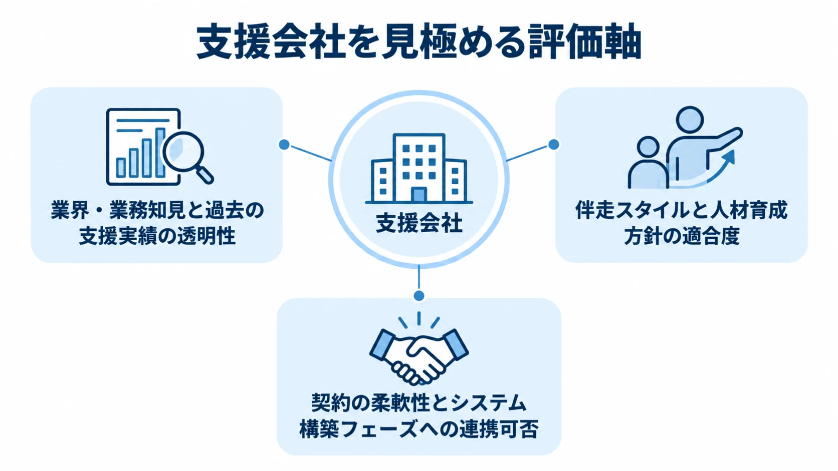 データサイエンスコンサルの評価軸 支援会社の周囲に、業界・業務知見、伴走と育成、契約と構築フェーズの評価軸を配置した図。