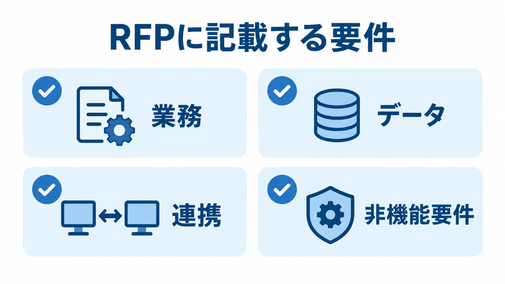 RFPに記載する要件の図 RFPに記載する業務、データ、連携、非機能要件を4枚のカードで示した図。