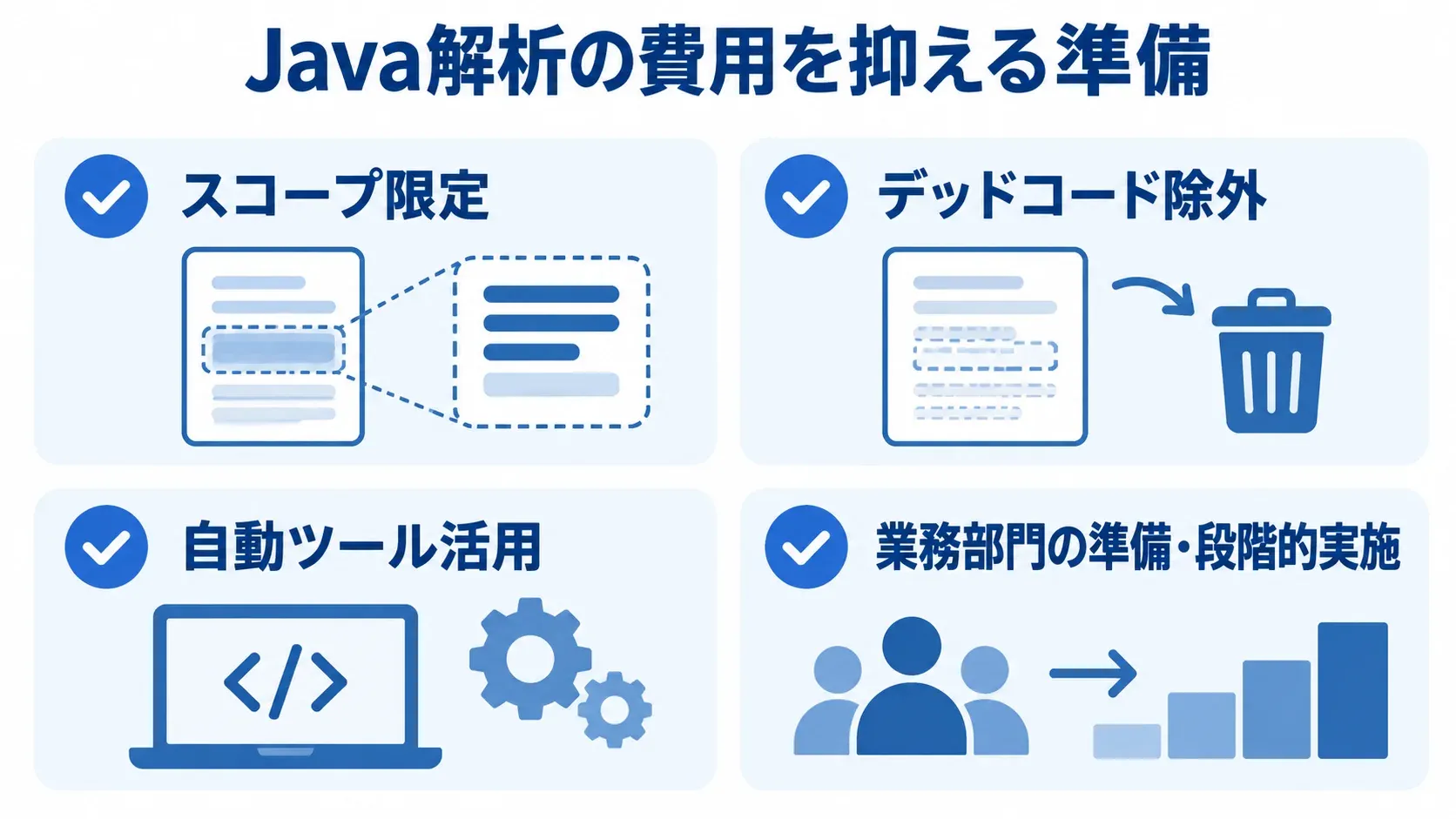 Java解析の費用を抑える準備項目 費用を抑える準備として、スコープ限定、デッドコード除外、自動ツール活用、業務部門の準備・段階的実施を並べたチェックリスト