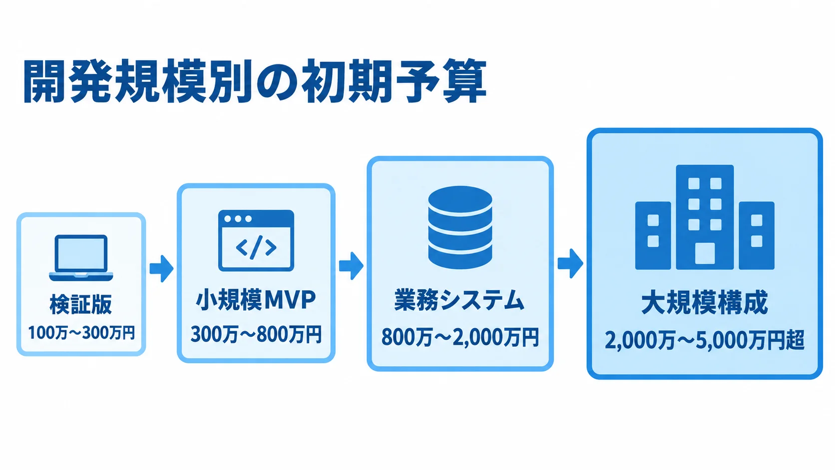 Firebaseシステム開発の規模別予算目安 検証版、小規模MVP、業務システム、大規模構成の開発費目安を4段階で示した図解