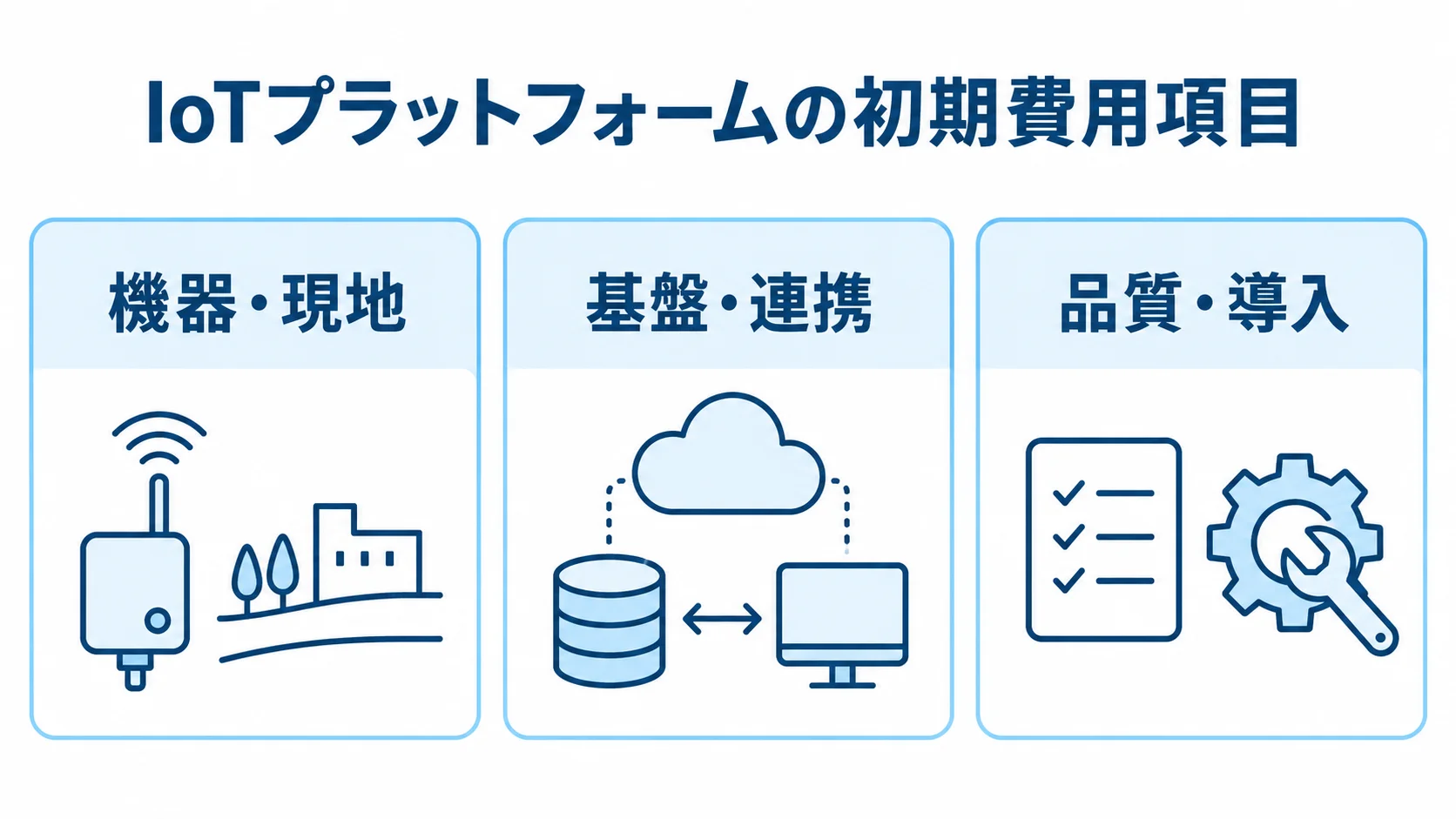 IoTプラットフォームの初期費用を分けた3項目の図 IoTプラットフォームの初期費用を機器・現地、基盤・連携、品質・導入の3項目で示す図解。