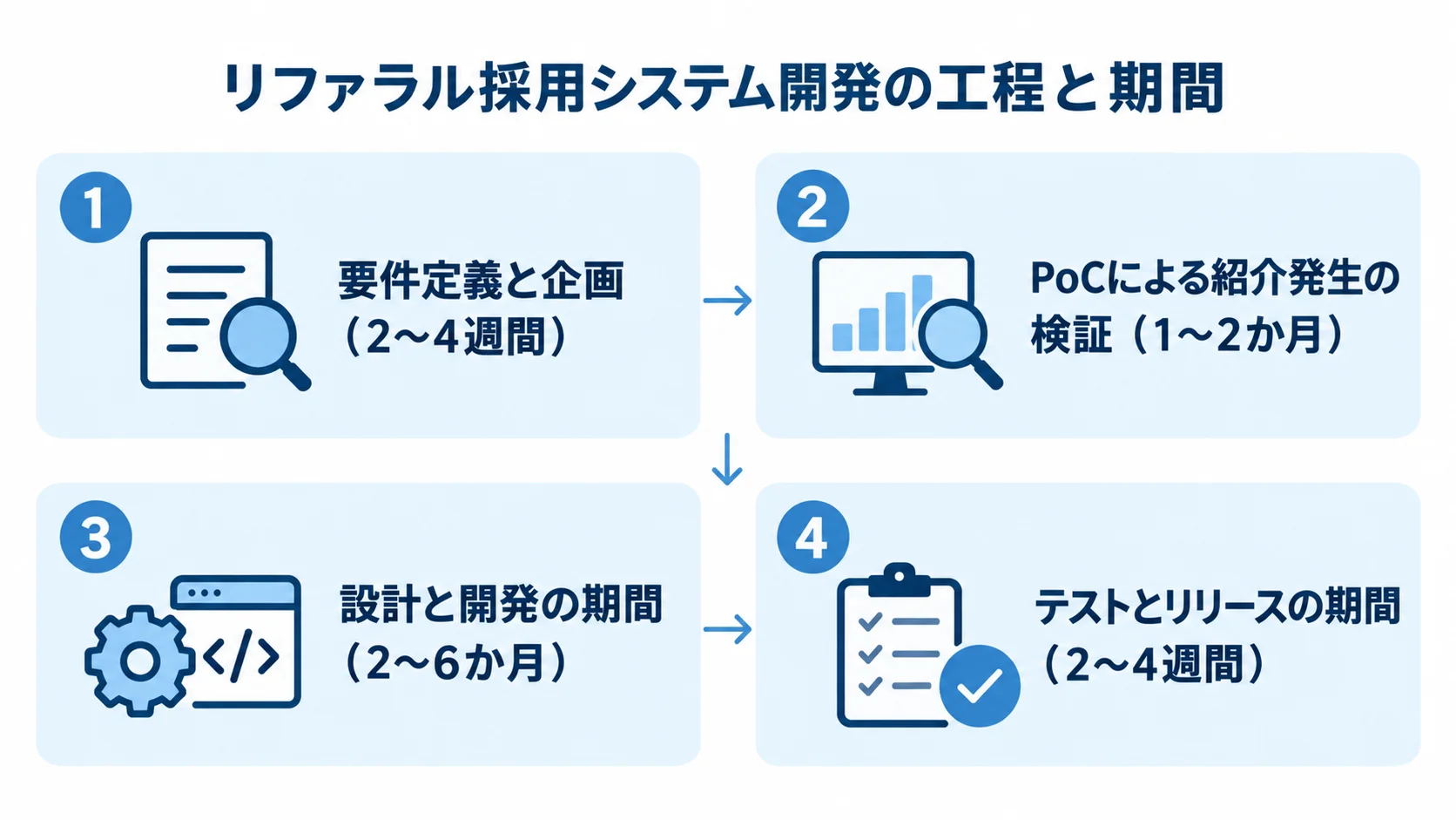 リファラル採用システム開発の4工程と、それぞれの期間を示す図。