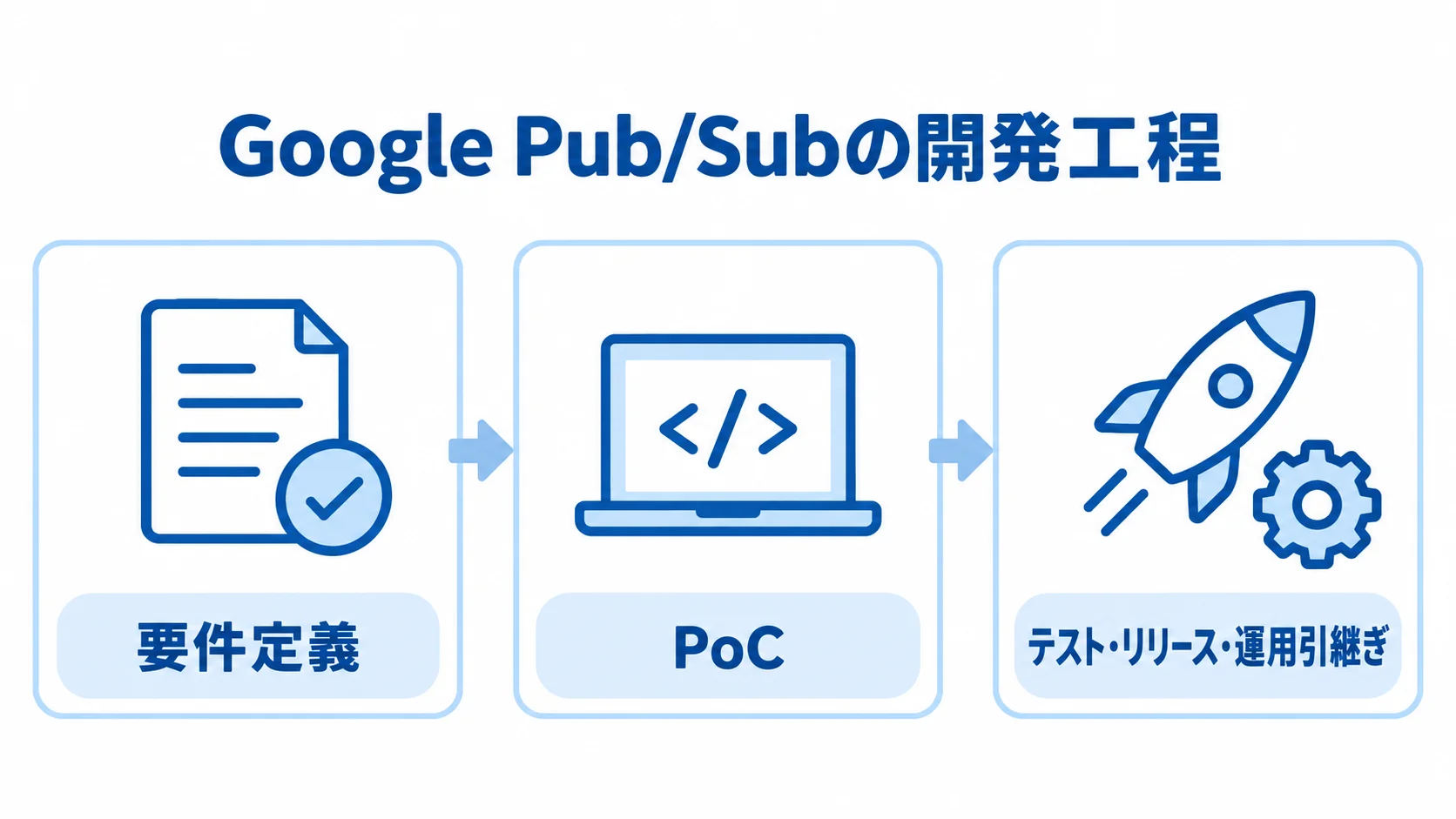 Google Pub/Subの要件定義から運用引継ぎまで Google Pub/Subの開発工程を、要件定義、PoC、テスト・リリース・運用引継ぎの3パネルで示す図。