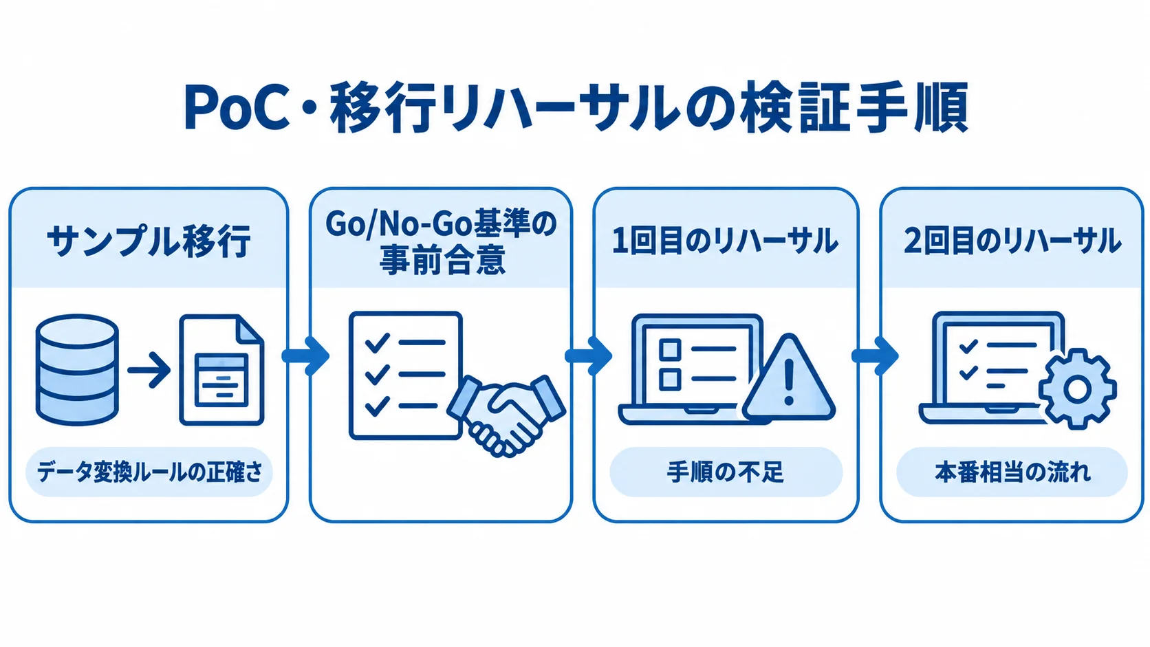 サンプル移行によるデータ変換の確認、Go/No-Go基準の事前合意、2回の移行リハーサルを順に示した図解。