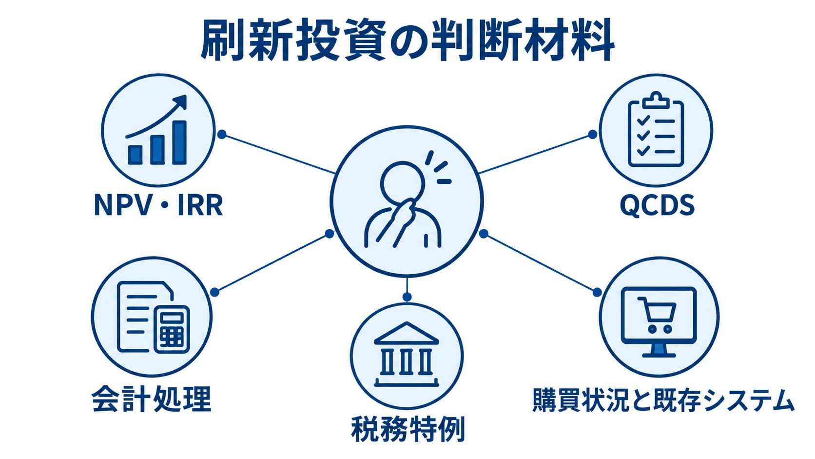 刷新投資を判断する5つの観点 刷新投資の判断材料と、NPV・IRR、QCDS、会計処理、税務特例、購買状況と既存システムを注釈線で結んだ図。