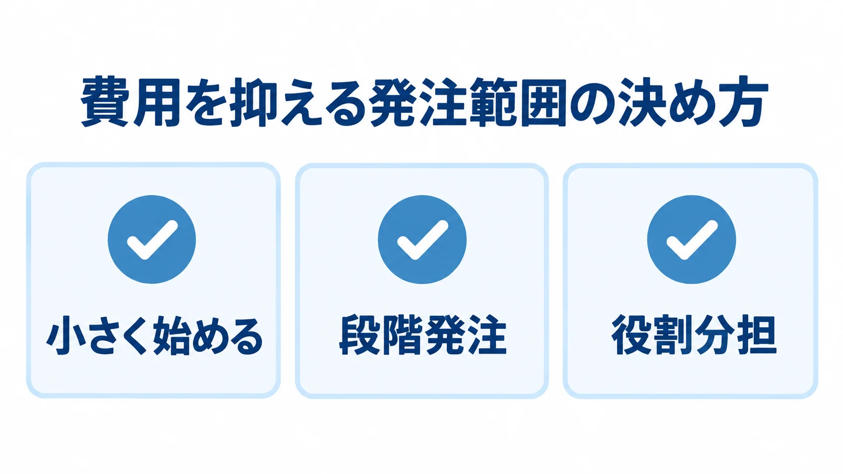 費用を抑える発注範囲の決め方を示す3項目の図 費用を抑える方法として、小さく始める、段階発注、役割分担を並べた図