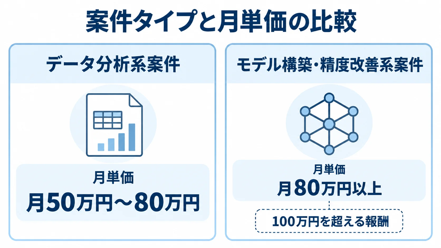 データ分析系とモデル構築・精度改善系の案件単価を比べる図 データ分析系案件とモデル構築・精度改善系案件を左右に置き、月単価の相場を比較した図。