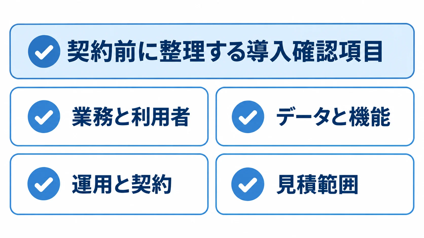 業務進捗管理システムの導入前チェックリスト 導入前の確認項目を、業務と利用者、データと機能、運用と契約、見積範囲の4領域に分けたチェックリスト図。