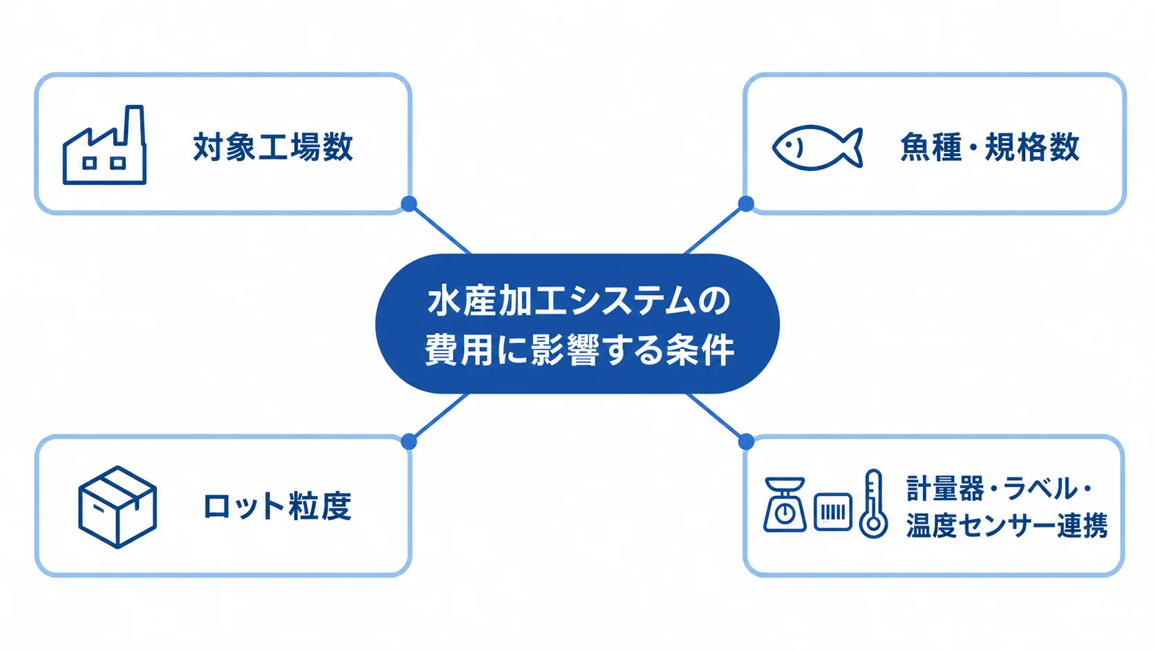 水産加工システムの費用要因を示す図 対象工場数、魚種・規格数、ロット粒度、計量器・ラベル・温度センサー連携が費用に影響することを示す図解。