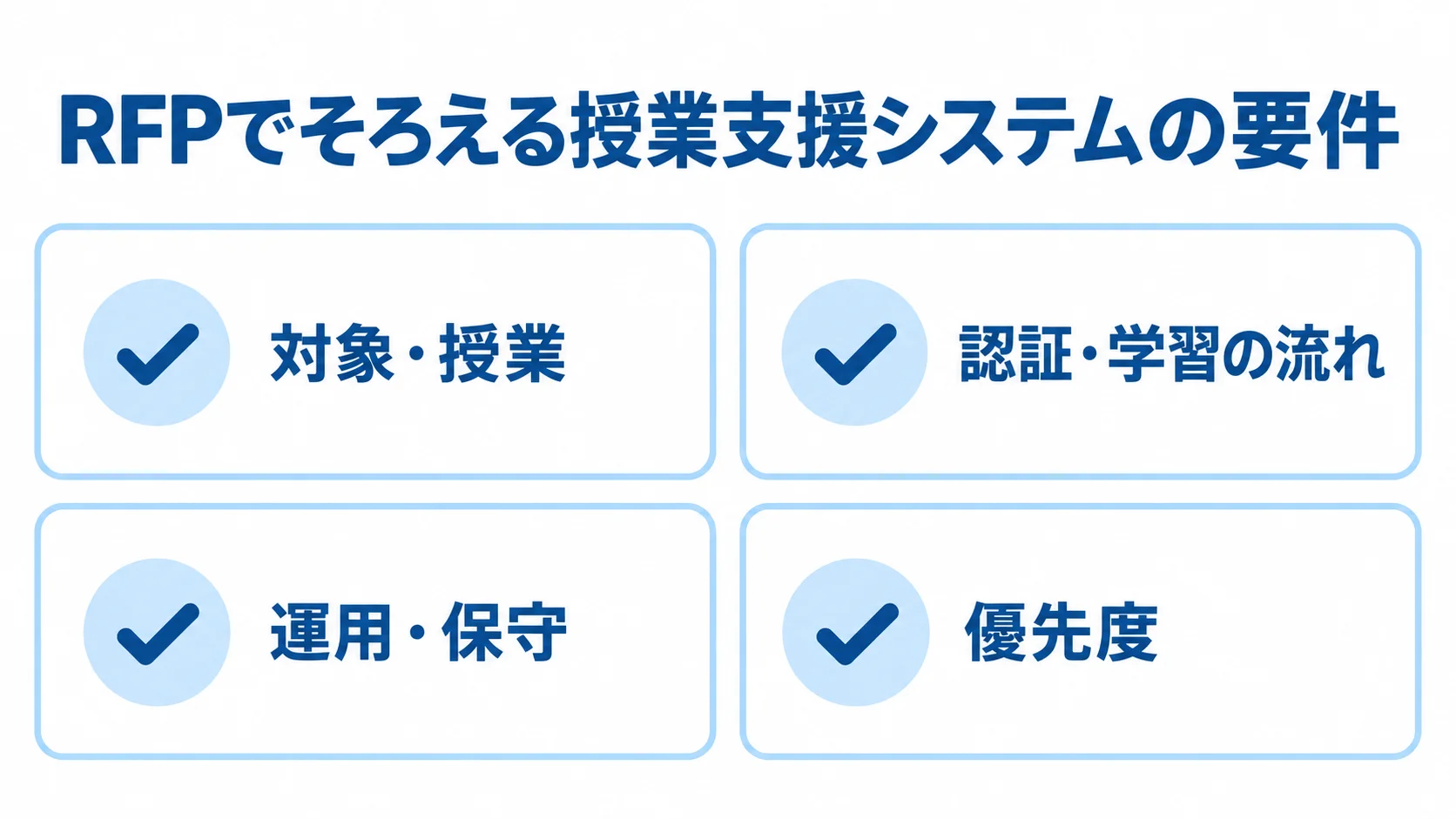 授業支援システムのRFP要件を整理する図 RFPでそろえる要件として、対象・授業、認証・学習の流れ、運用・保守、優先度を並べた図。