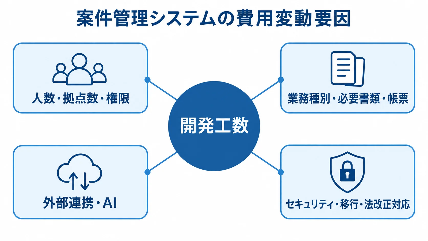 開発工数を中心に、事務所の体制、業務と帳票、外部連携、セキュリティや移行対応が周囲に並ぶ図。