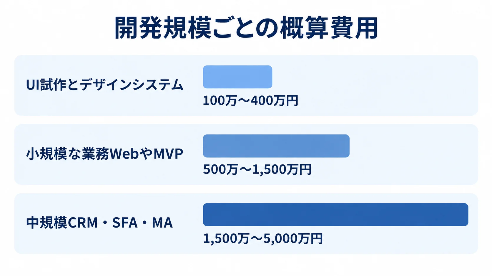 業務システムの規模別に見る概算費用 UI試作とデザインシステム、小規模な業務WebやMVP、中規模CRM・SFA・MAの3区分について、本文の概算費用レンジを横棒で示した図。