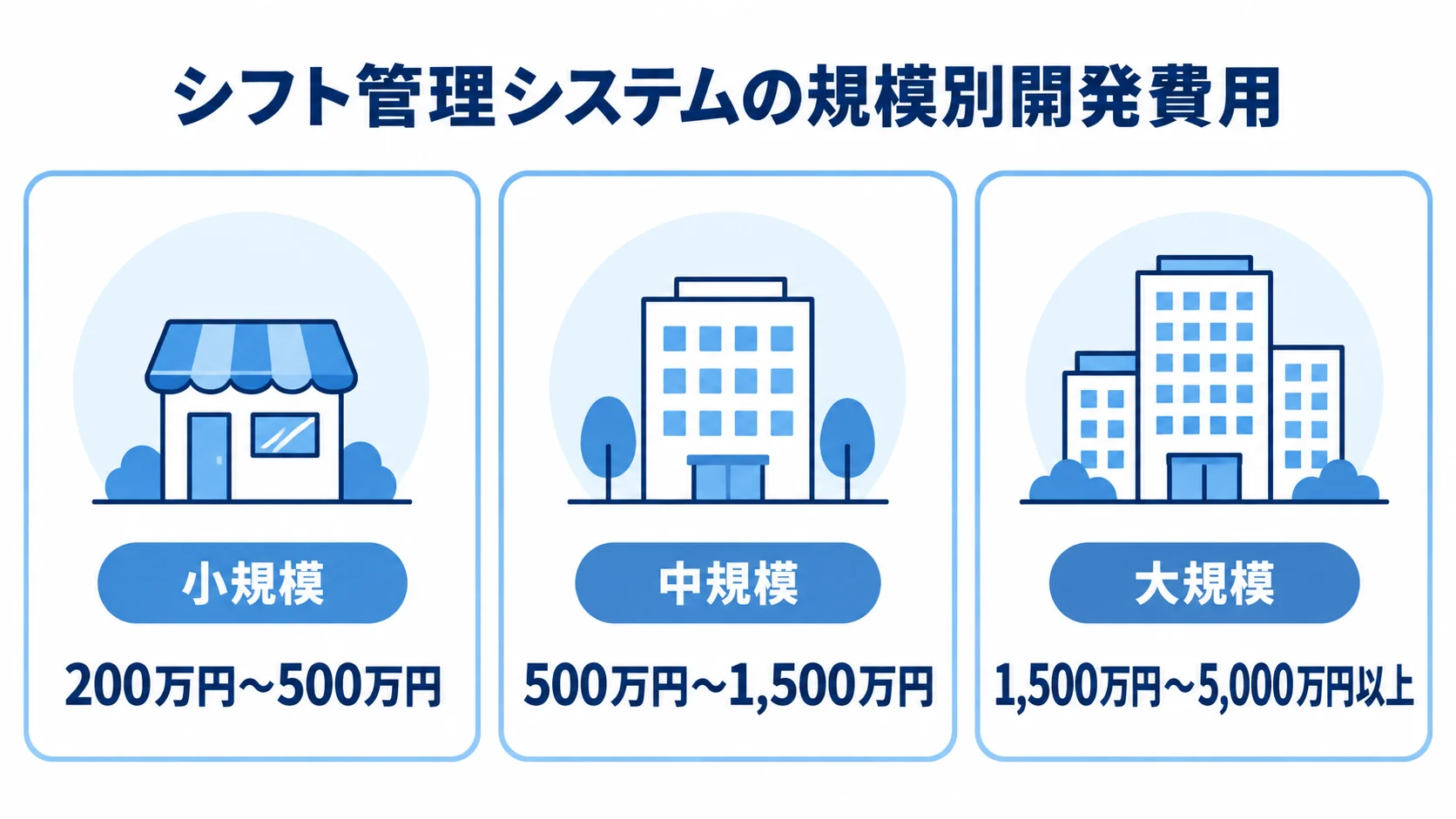 シフト管理システムの規模別スクラッチ開発費用の目安 小規模、中規模、大規模のシフト管理システムについて、開発費用の目安を3つのパネルで示した図解。