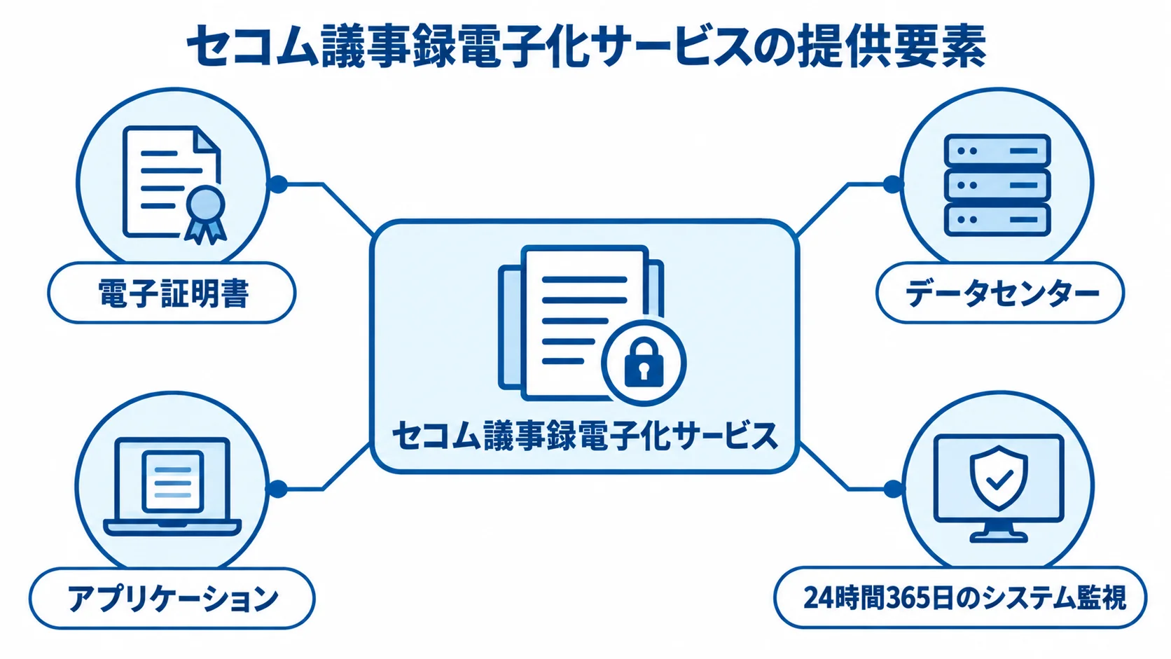 セコム議事録電子化サービスを支える提供要素 セコム議事録電子化サービスを中央に、電子証明書、データセンター、アプリケーション、24時間365日のシステム監視を周囲に配置した図。
