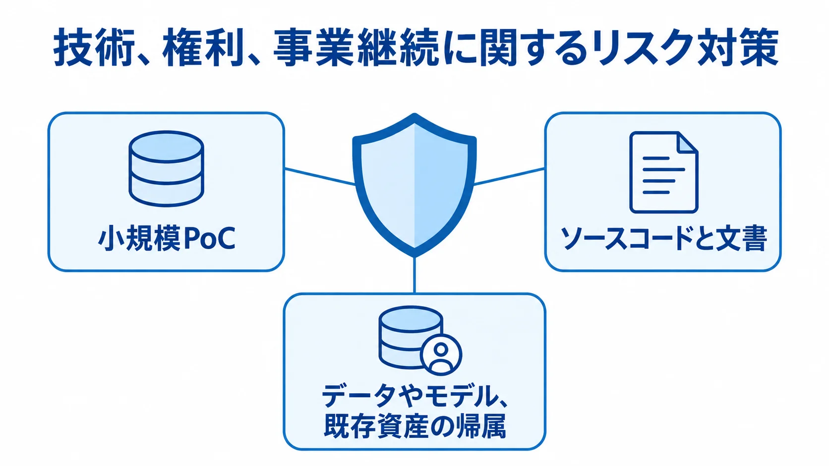 AI倉庫最適化の外注で備える3つのリスク対策 技術、権利、事業継続に関するリスク対策として、小規模PoC、データやモデル、既存資産の帰属、ソースコードと文書を盾の周囲に示した図。