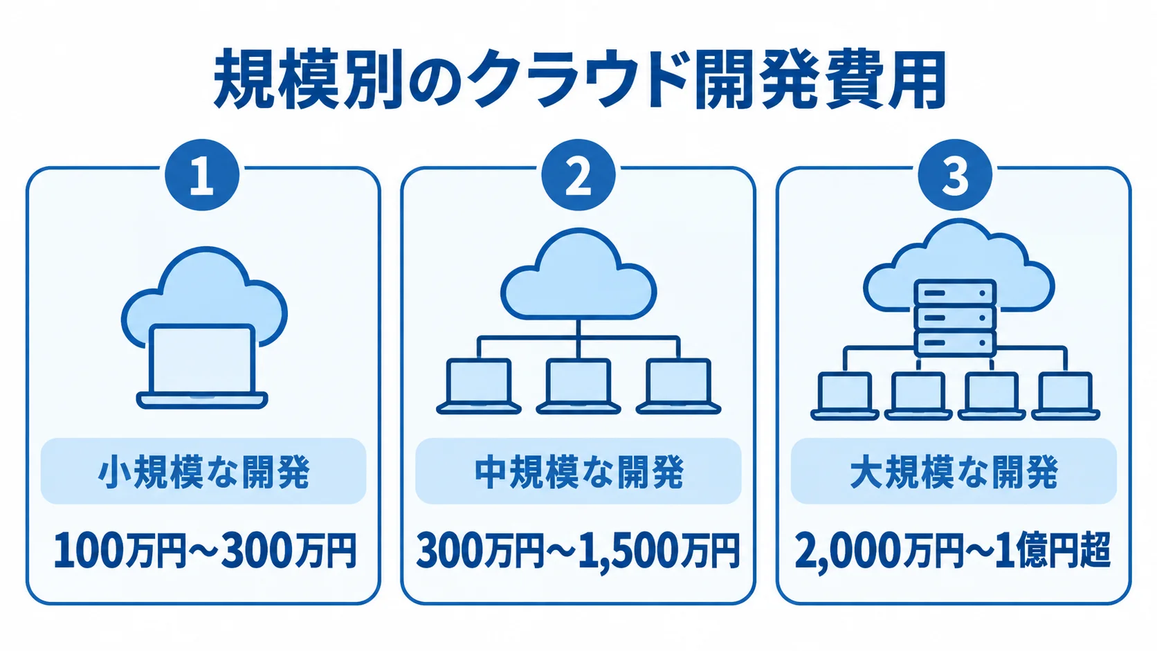 小規模、中規模、大規模のクラウド開発について、本文に記載された開発費用の目安を並べた図解。