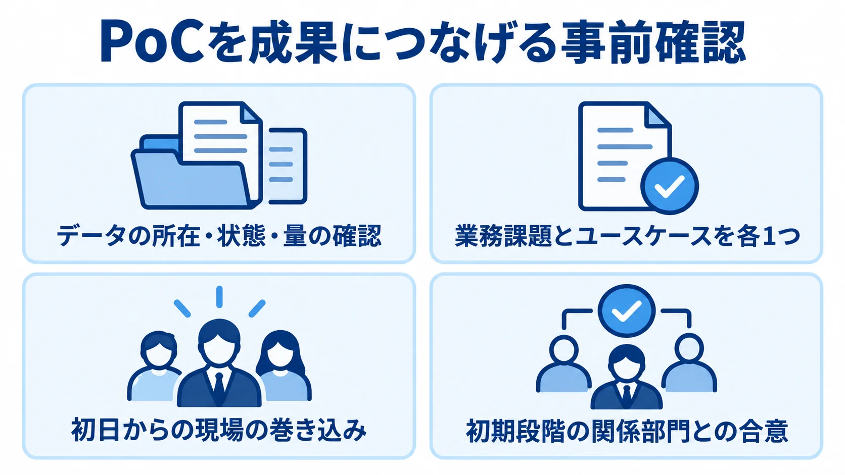 PoC開始前の4つの確認項目 PoC開始前に確認するデータ、検証範囲、現場参加、関係部門との合意を示す図。
