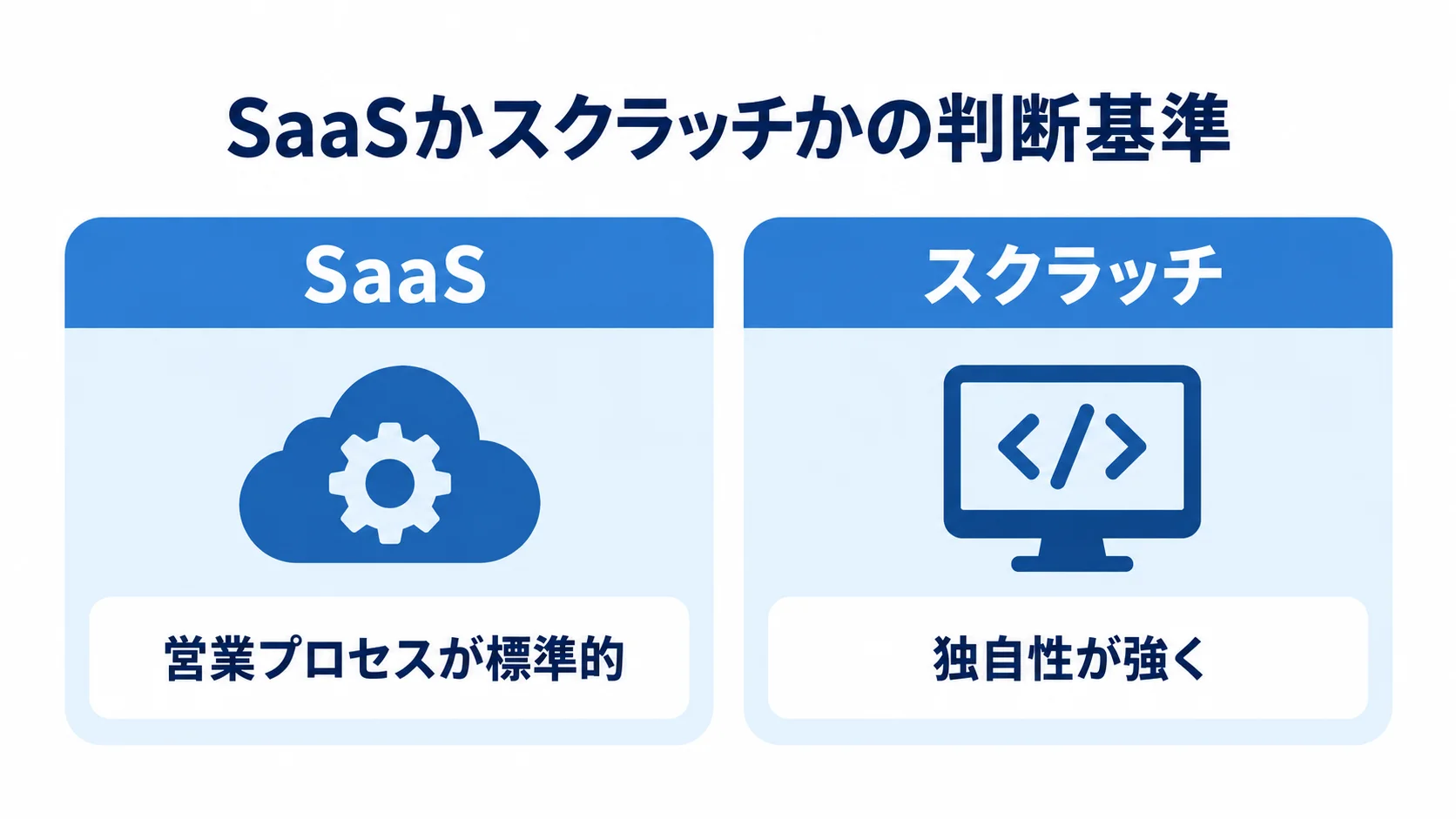 SaaSとスクラッチの適合条件 標準的な営業プロセスに適したSaaSと、独自性が強い業務に合うスクラッチを対比した図。