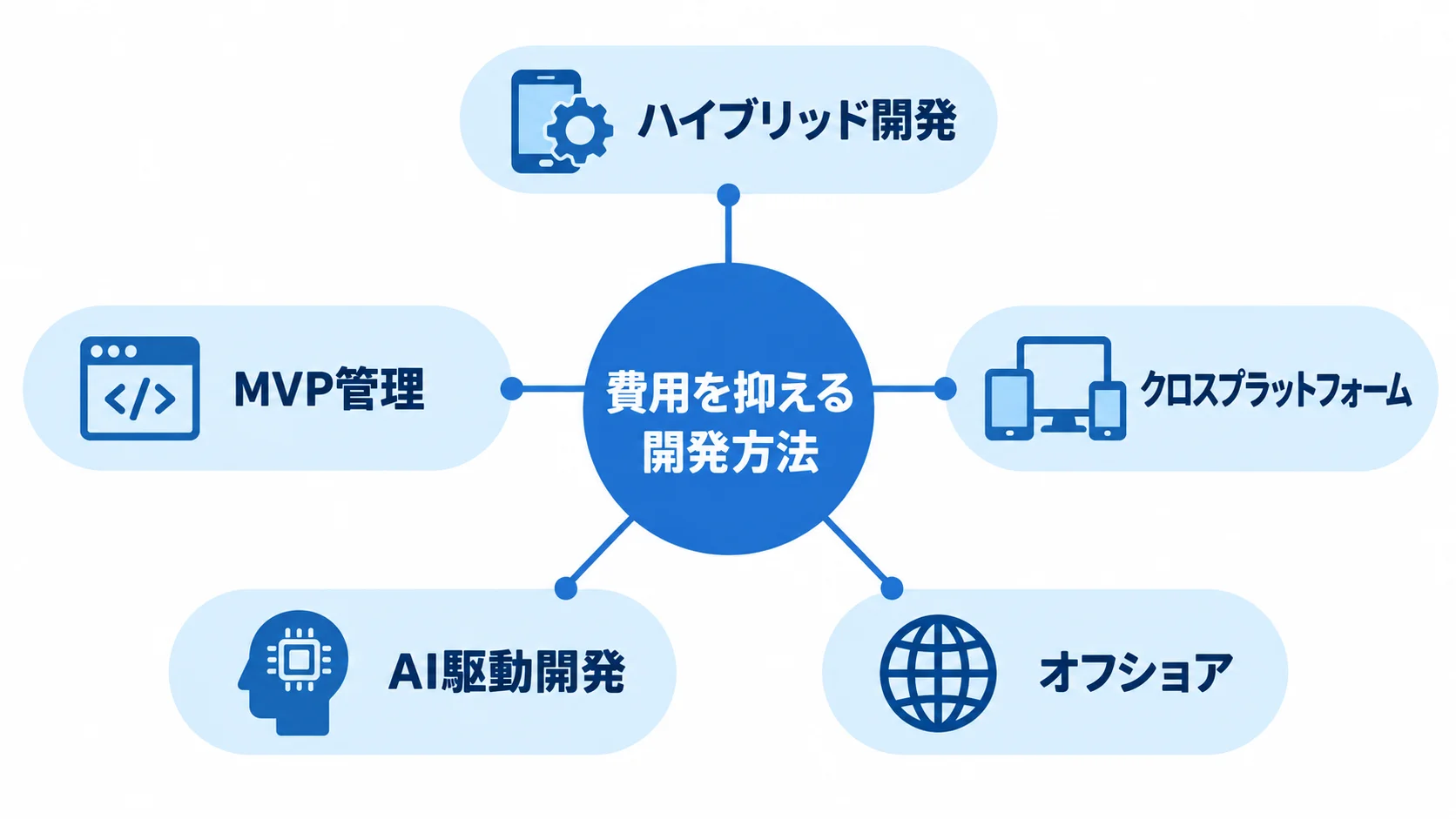 費用を抑える5つの開発方法を示す図 ハイブリッド開発、MVP管理、クロスプラットフォーム、AI駆動開発、オフショアを費用抑制策として結んだ図。