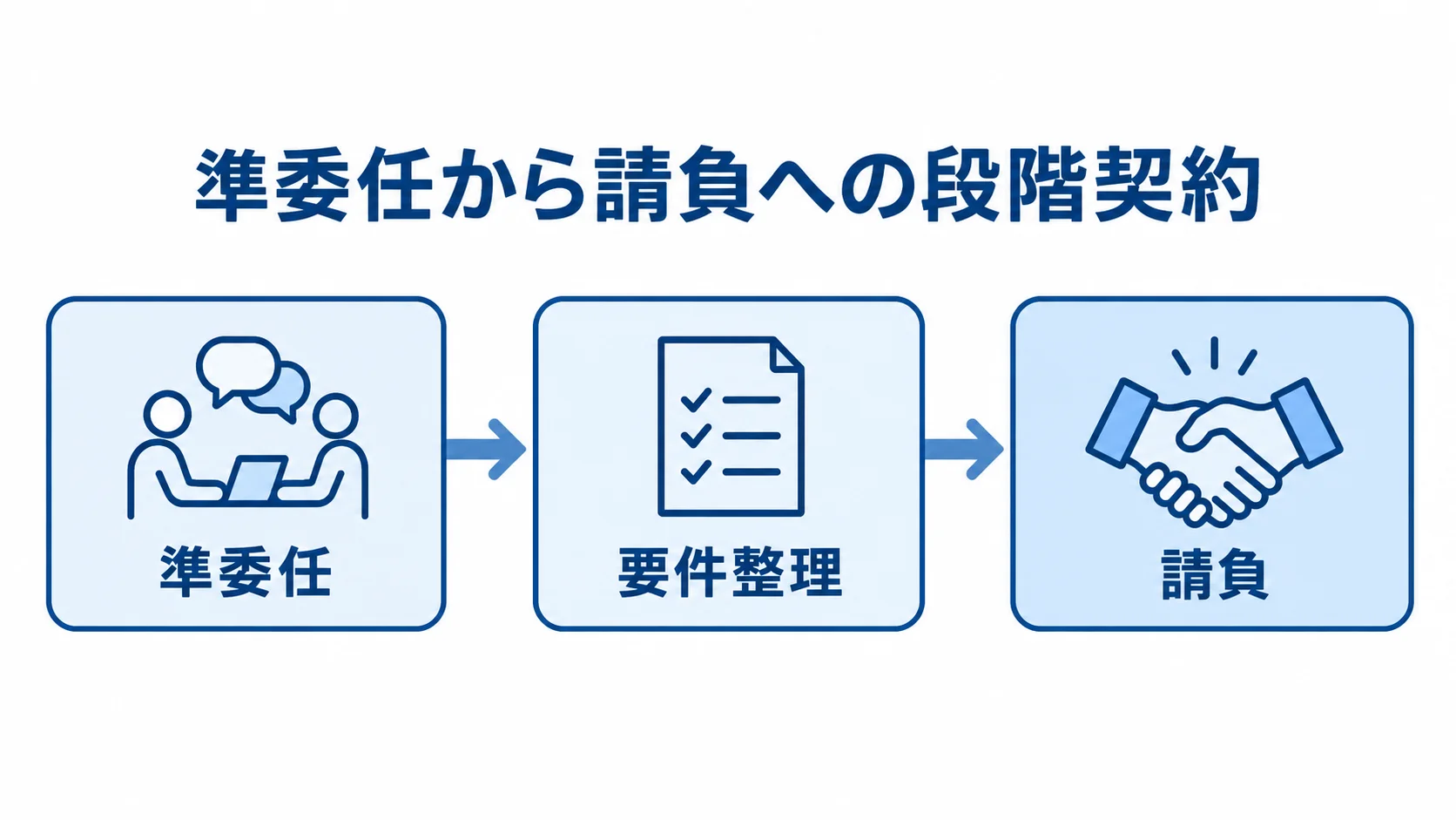 準委任から請負への段階契約を示す図 準委任で要件整理を行い、その成果をもとに開発部分を請負へ移す段階契約の流れ。